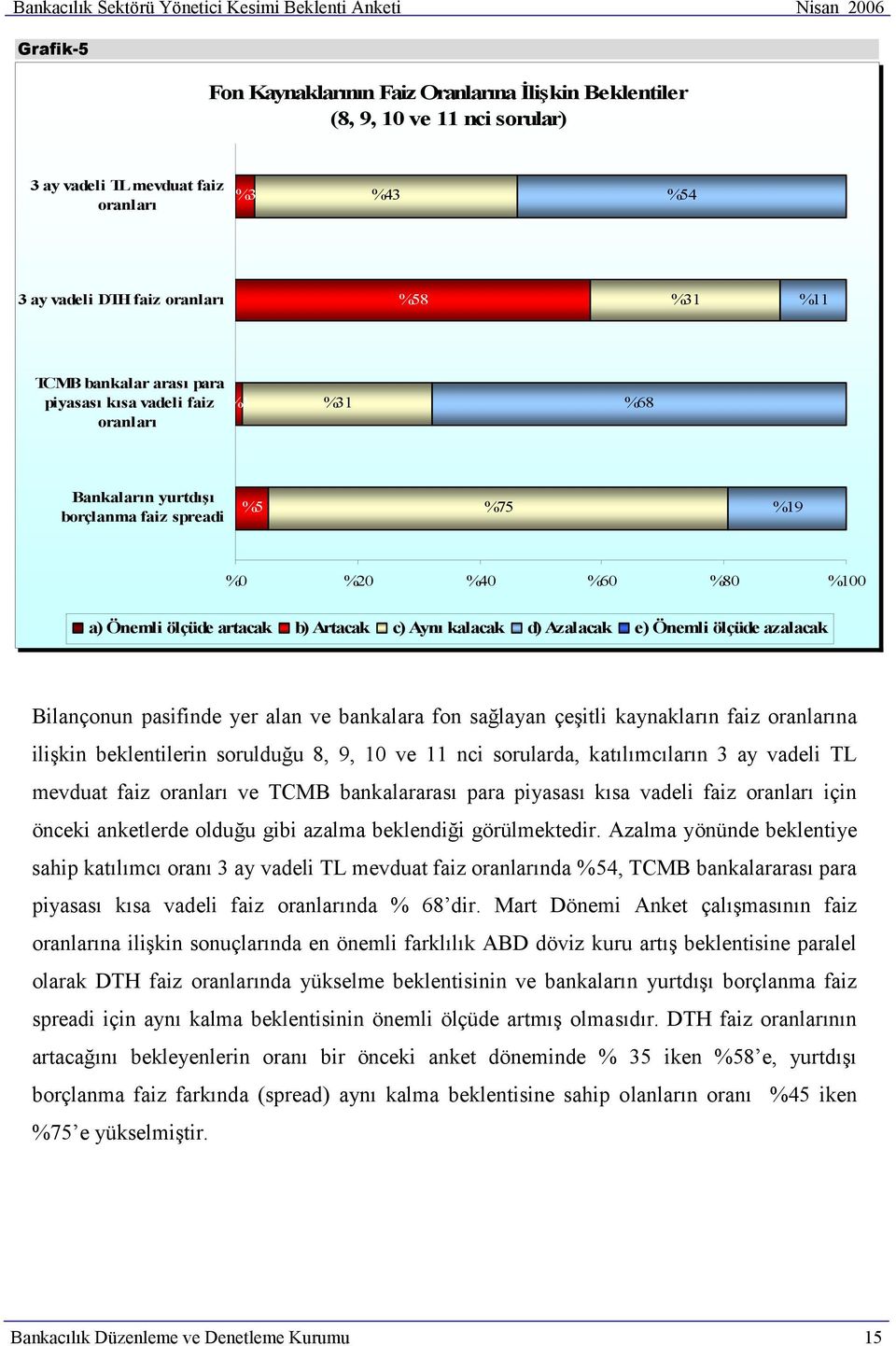 Artacak c) Aynı kalacak d) Azalacak e) Önemli ölçüde azalacak Bilançonun pasifinde yer alan ve bankalara fon sağlayan çeşitli kaynakların faiz oranlarına ilişkin beklentilerin sorulduğu 8, 9, 10 ve