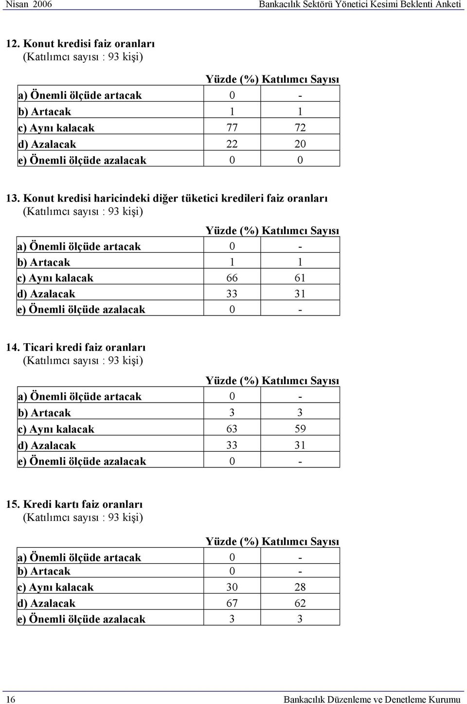 Konut kredisi haricindeki diğer tüketici kredileri faiz oranları (%) Katılımcı Sayısı a) Önemli ölçüde artacak 0 - b) Artacak 1 1 c) Aynı kalacak 66 61 d) Azalacak 33 31 e) Önemli ölçüde azalacak