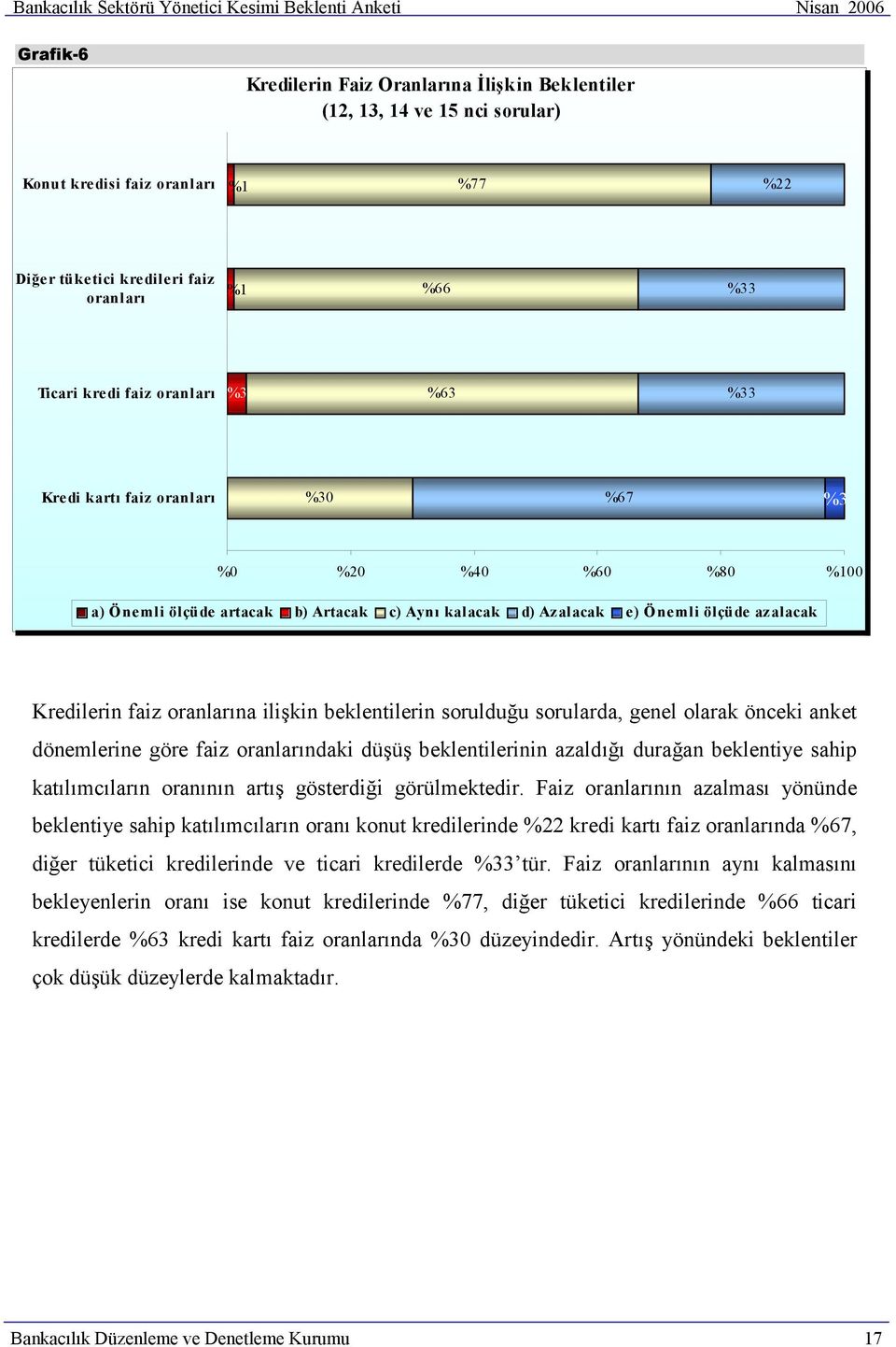 Kredilerin faiz oranlarına ilişkin beklentilerin sorulduğu sorularda, genel olarak önceki anket dönemlerine göre faiz oranlarındaki düşüş beklentilerinin azaldığı durağan beklentiye sahip