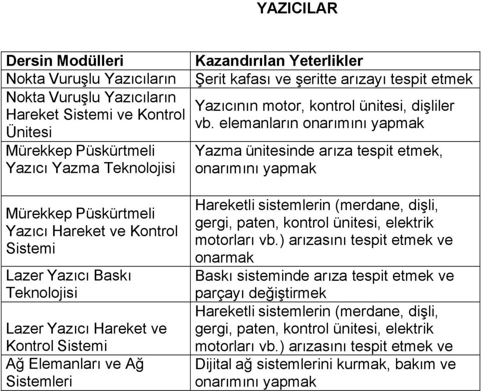 elemanların onarımını yapmak Ünitesi Mürekkep Püskürtmeli Yazma ünitesinde arıza tespit etmek, Yazıcı Yazma Teknolojisi onarımını yapmak Mürekkep Püskürtmeli Yazıcı Hareket ve Kontrol Sistemi Lazer