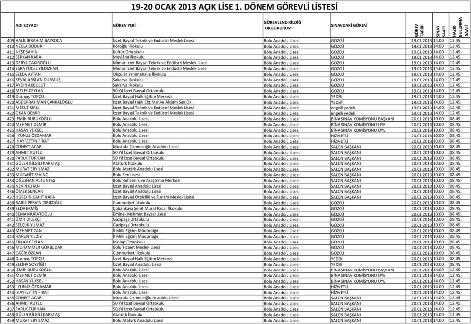 01.2013 14.00 12.45. 413 DERYA ÇAKIROĞLU Mimar İzzet Baysal Teknik ve Endüstri Meslek Lisesi Bolu Anadolu Lisesi GÖZCÜ 19.01.2013 14.00 12.45. 414 ESRA YÜCEL YILDIZHAN Mimar İzzet Baysal Teknik ve Endüstri Meslek Lisesi Bolu Anadolu Lisesi GÖZCÜ 19.