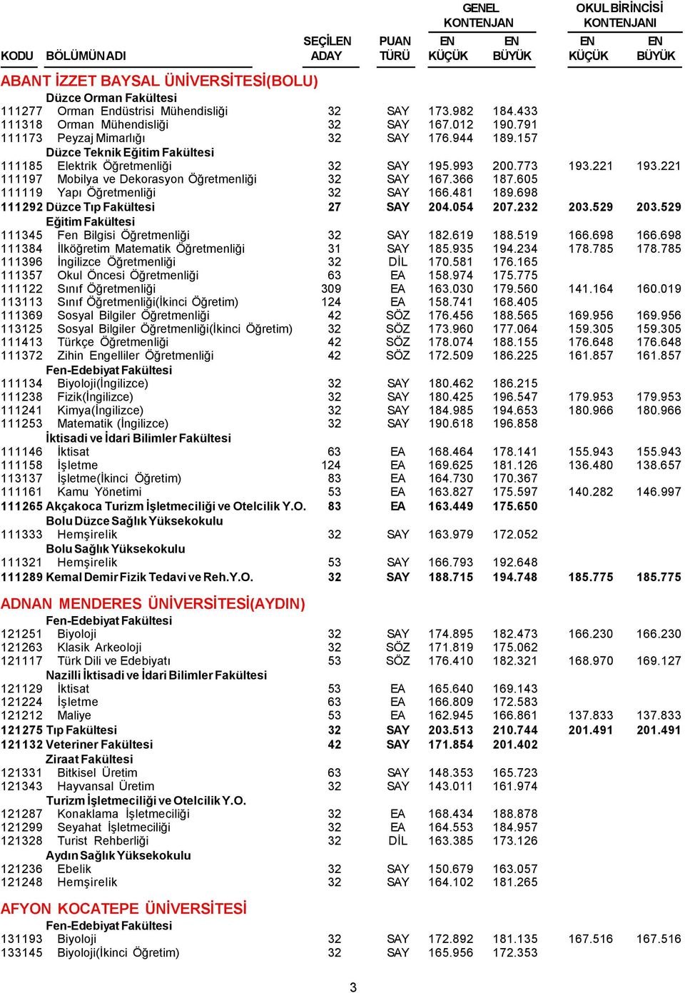 221 111197 Mobilya ve Dekorasyon Öğretmenliği 32 SAY 167.366 187.605 111119 Yapı Öğretmenliği 32 SAY 166.481 189.698 111292 Düzce Tıp Fakültesi 27 SAY 204.054 207.232 203.529 203.