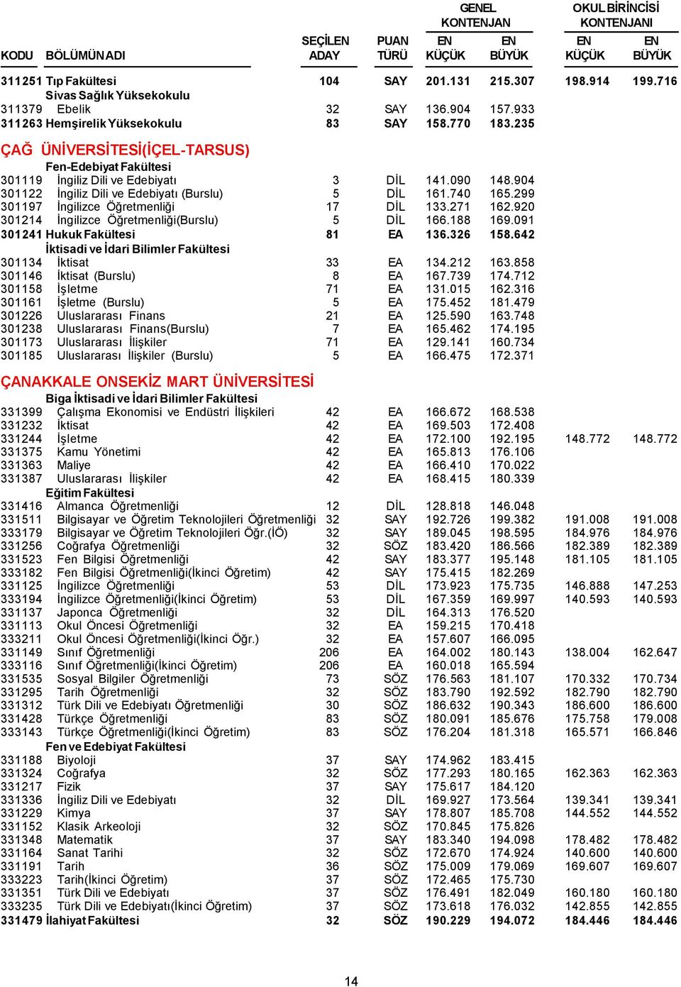 271 162.920 301214 İngilizce Öğretmenliği(Burslu) 5 DİL 166.188 169.091 301241 Hukuk Fakültesi 81 EA 136.326 158.642 301134 İktisat 33 EA 134.212 163.858 301146 İktisat (Burslu) 8 EA 167.739 174.