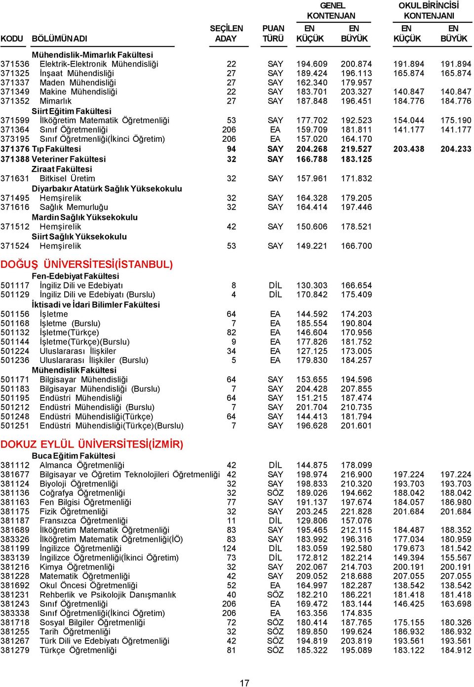 776 Siirt Eğitim Fakültesi 371599 İlköğretim Matematik Öğretmenliği 53 SAY 177.702 192.523 154.044 175.190 371364 Sınıf Öğretmenliği 206 EA 159.709 181.811 141.177 141.