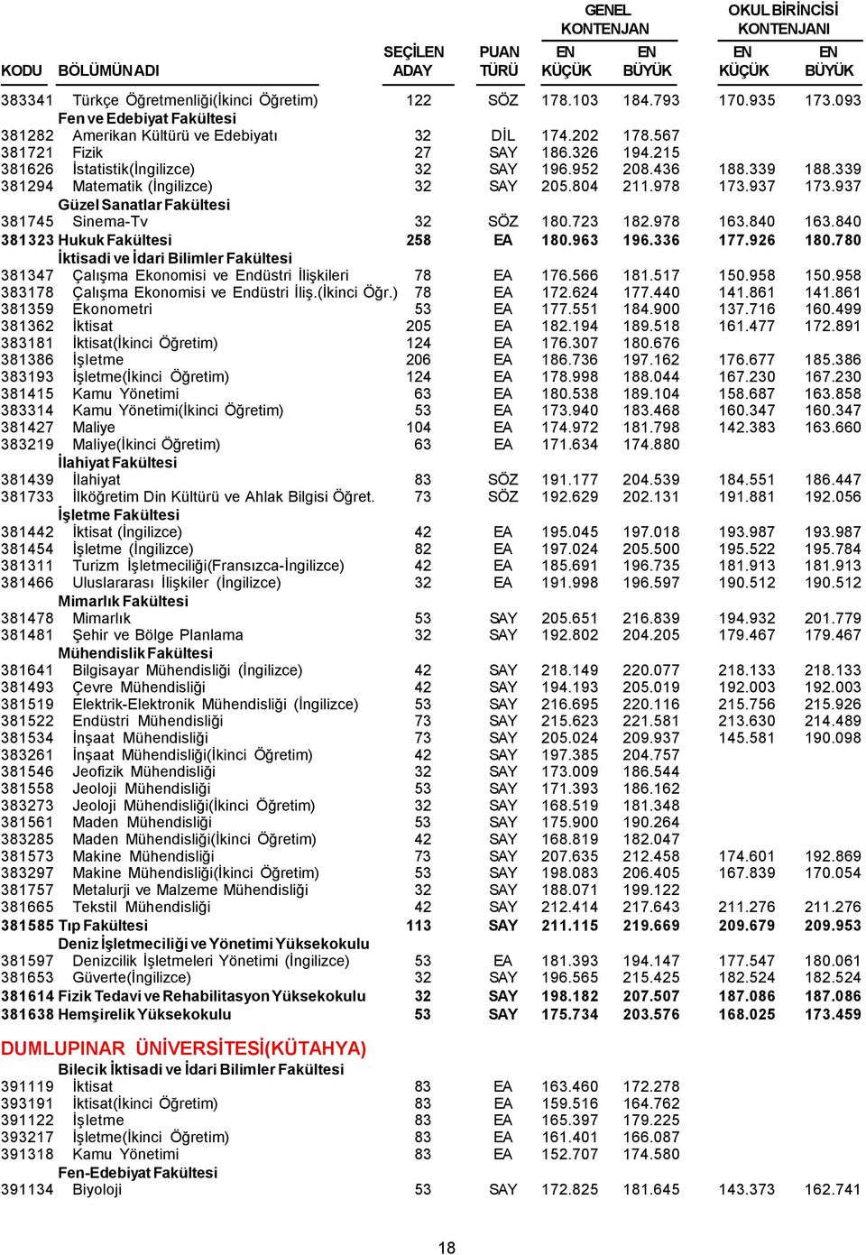 937 Güzel Sanatlar Fakültesi 381745 Sinema-Tv 32 SÖZ 180.723 182.978 163.840 163.840 381323 Hukuk Fakültesi 258 EA 180.963 196.336 177.926 180.