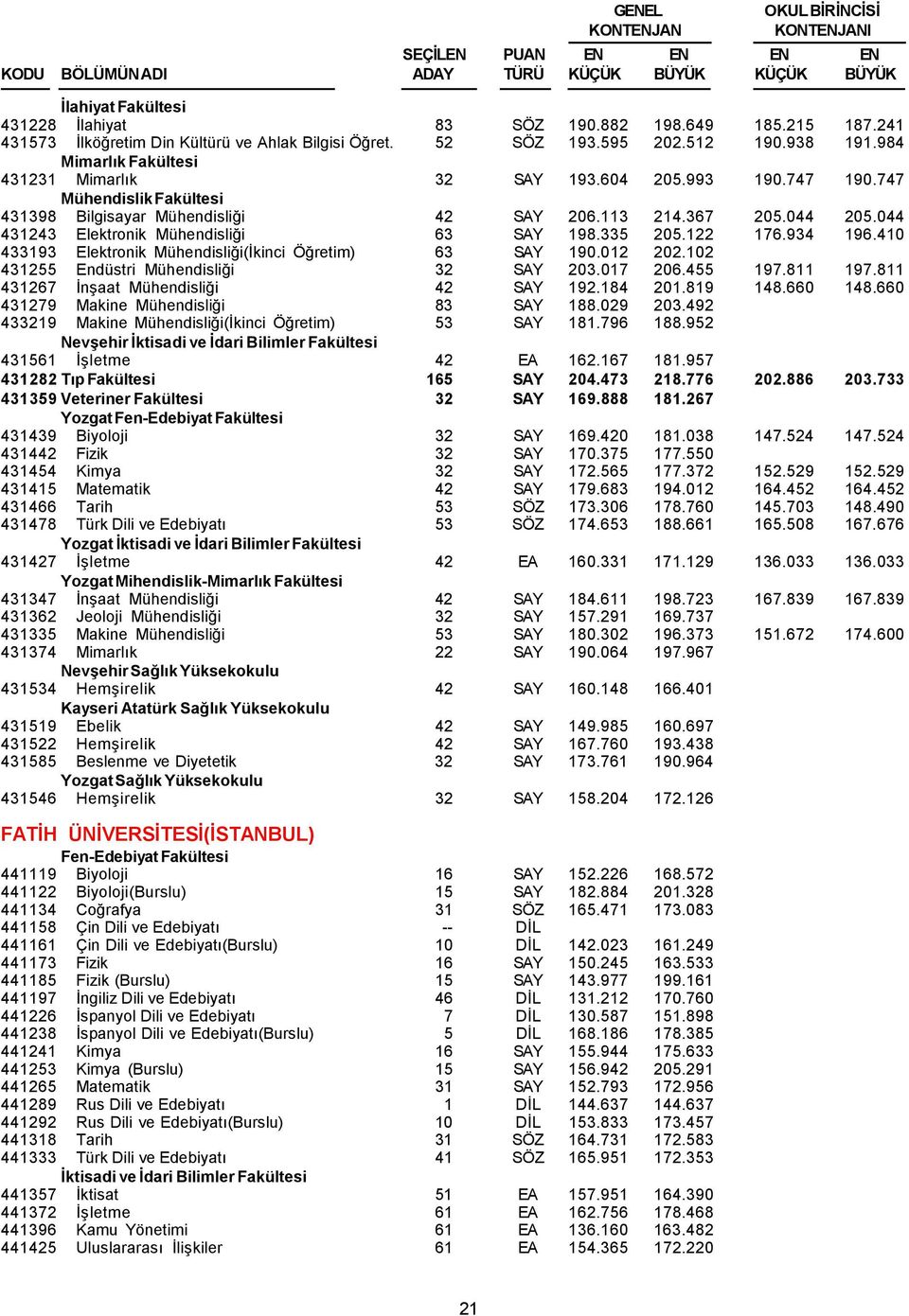 122 176.934 196.410 433193 Elektronik Mühendisliği(İkinci Öğretim) 63 SAY 190.012 202.102 431255 Endüstri Mühendisliği 32 SAY 203.017 206.455 197.811 197.811 431267 İnşaat Mühendisliği 42 SAY 192.