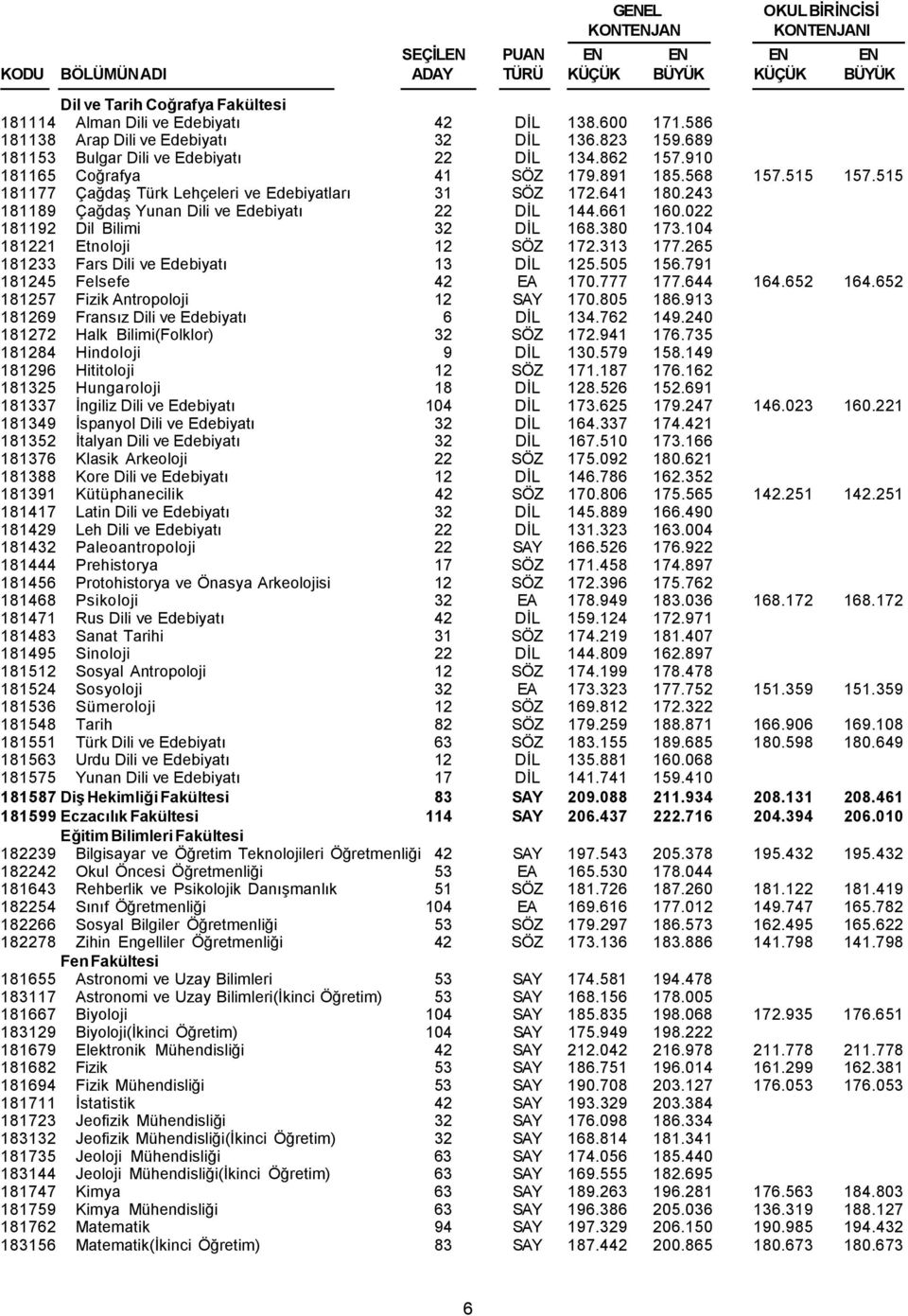 022 181192 Dil Bilimi 32 DİL 168.380 173.104 181221 Etnoloji 12 SÖZ 172.313 177.265 181233 Fars Dili ve Edebiyatı 13 DİL 125.505 156.791 181245 Felsefe 42 EA 170.777 177.644 164.652 164.