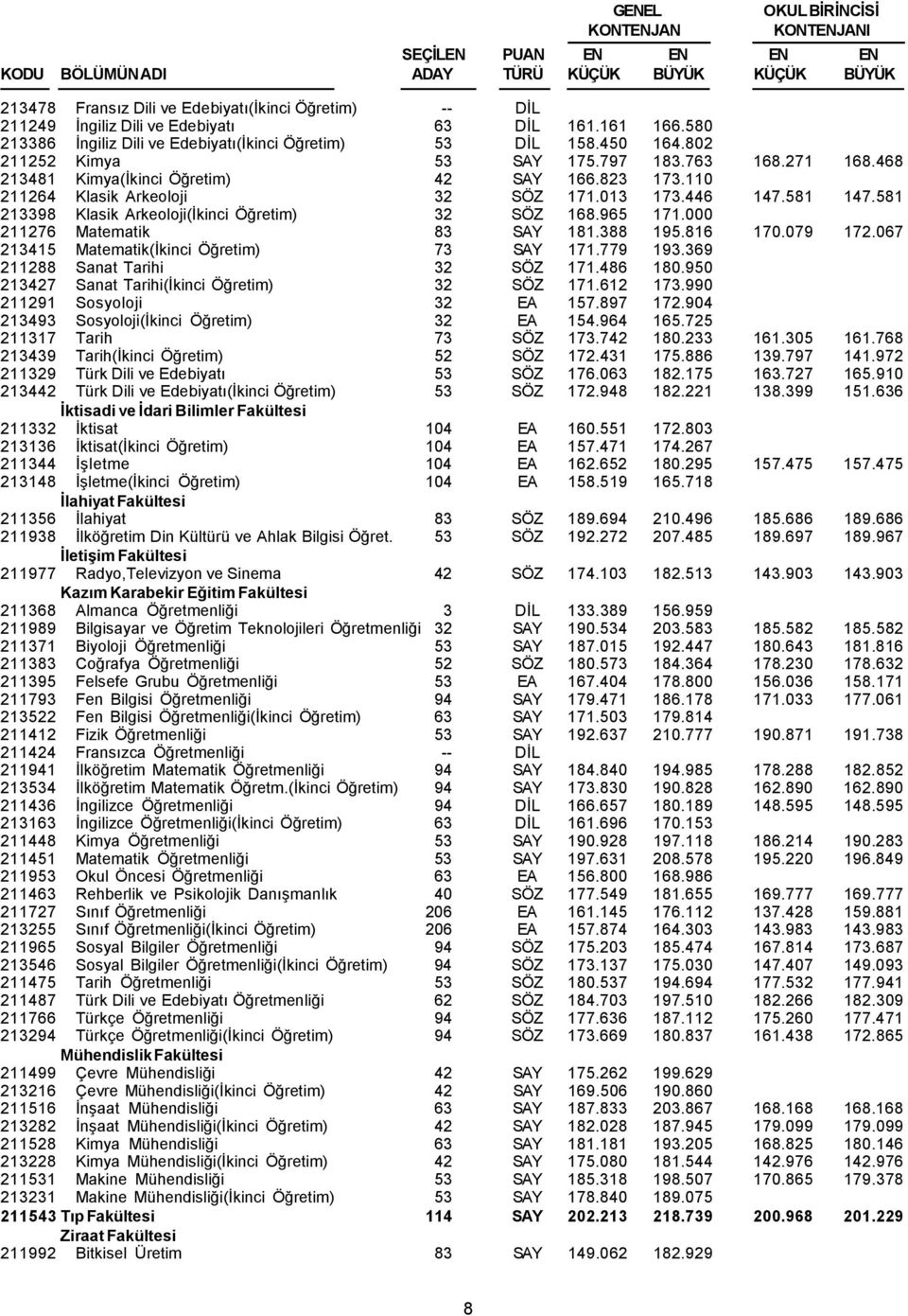 581 213398 Klasik Arkeoloji(İkinci Öğretim) 32 SÖZ 168.965 171.000 211276 Matematik 83 SAY 181.388 195.816 170.079 172.067 213415 Matematik(İkinci Öğretim) 73 SAY 171.779 193.