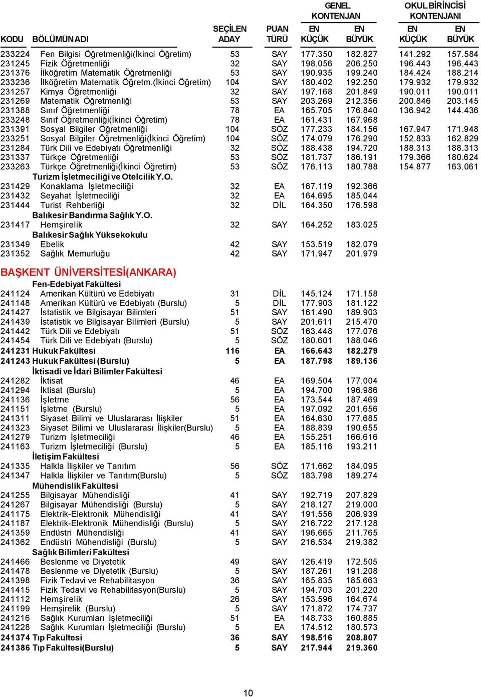 932 231257 Kimya Öğretmenliği 32 SAY 197.168 201.849 190.011 190.011 231269 Matematik Öğretmenliği 53 SAY 203.269 212.356 200.846 203.145 231388 Sınıf Öğretmenliği 78 EA 165.705 176.840 136.942 144.