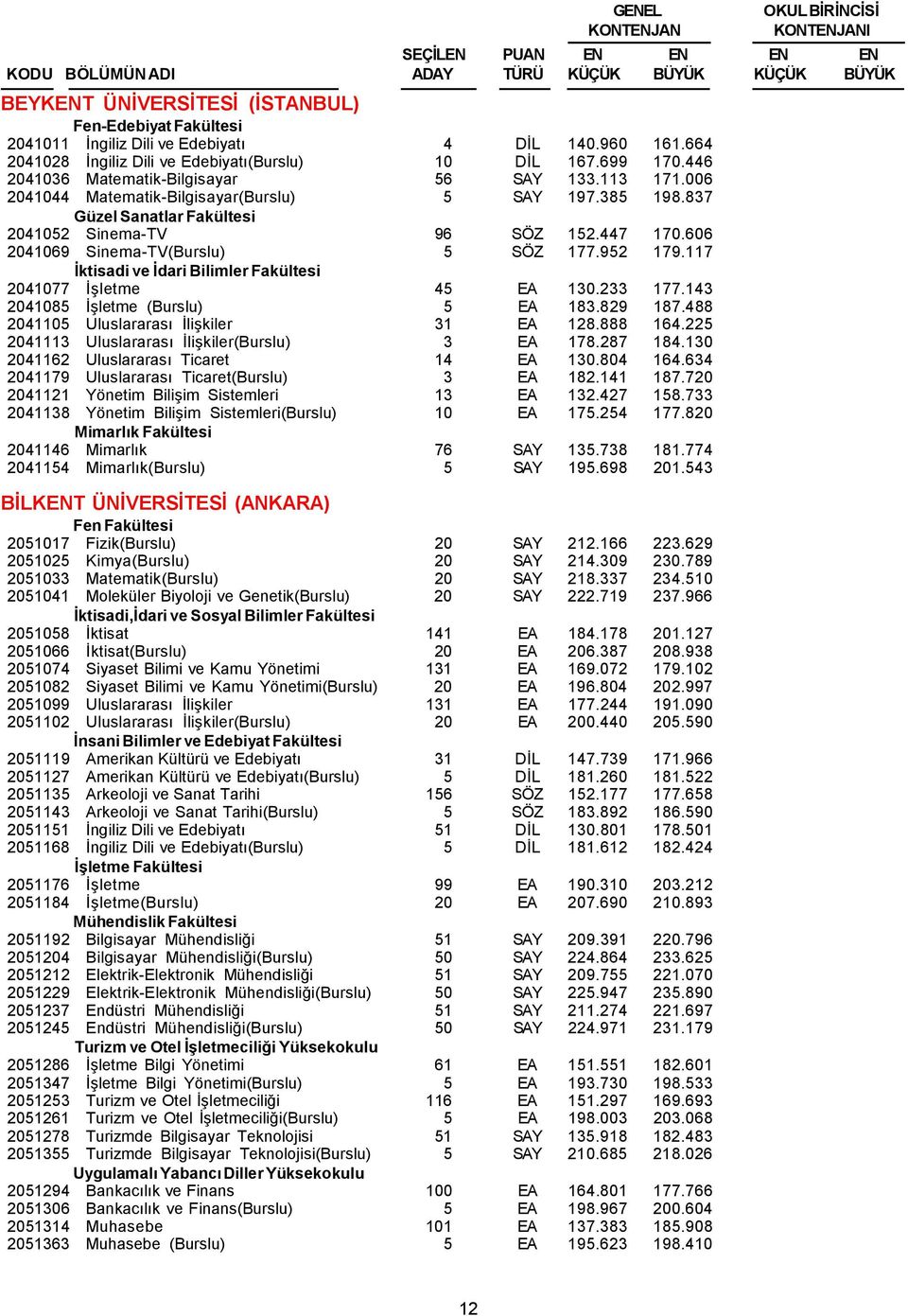 117 2041077 İşletme 45 EA 130.233 177.143 2041085 İşletme (Burslu) 5 EA 183.829 187.488 2041105 Uluslararası İlişkiler 31 EA 128.888 164.225 2041113 Uluslararası İlişkiler(Burslu) 3 EA 178.287 184.