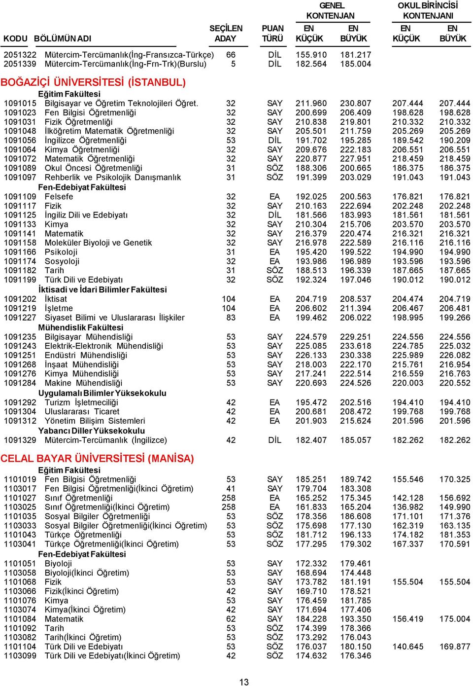 409 198.628 198.628 1091031 Fizik Öğretmenliği 32 SAY 210.838 219.801 210.332 210.332 1091048 İlköğretim Matematik Öğretmenliği 32 SAY 205.501 211.759 205.269 205.