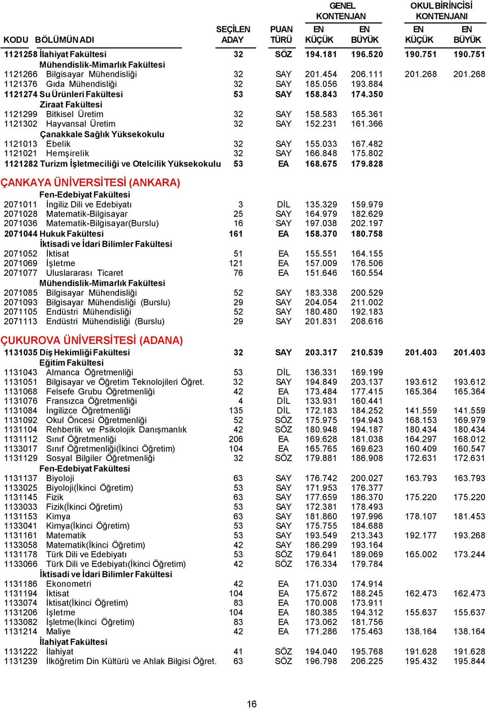 361 1121302 Hayvansal Üretim 32 SAY 152.231 161.366 Çanakkale Sağlık Yüksekokulu 1121013 Ebelik 32 SAY 155.033 167.482 1121021 Hemşirelik 32 SAY 166.848 175.