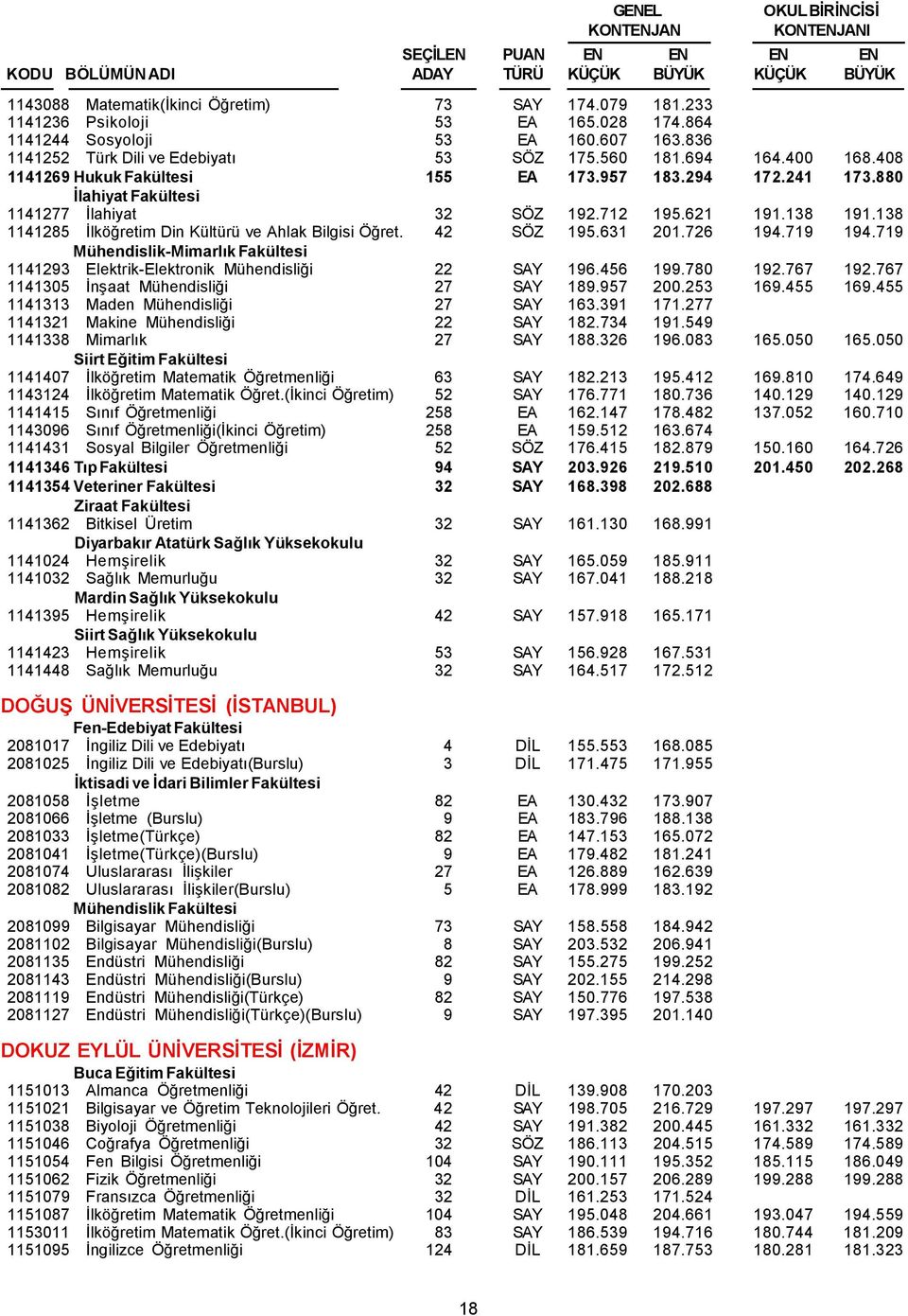 138 1141285 İlköğretim Din Kültürü ve Ahlak Bilgisi Öğret. 42 SÖZ 195.631 201.726 194.719 194.719 Mühendislik-Mimarlık Fakültesi 1141293 Elektrik-Elektronik Mühendisliği 22 SAY 196.456 199.780 192.