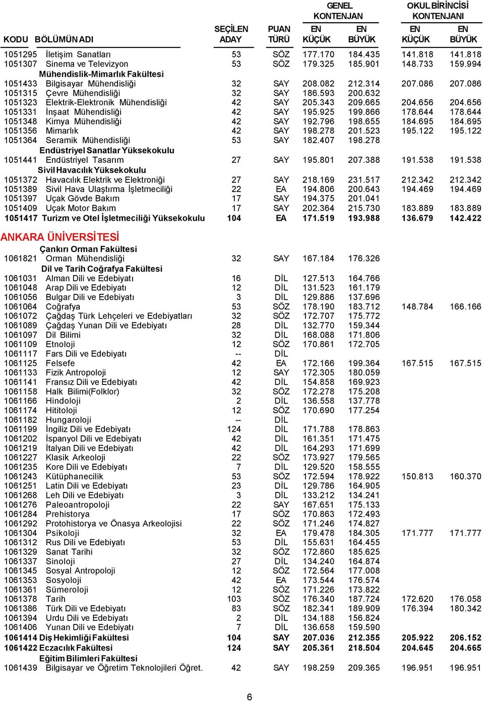 632 1051323 Elektrik-Elektronik Mühendisliği 42 SAY 205.343 209.665 204.656 204.656 1051331 İnşaat Mühendisliği 42 SAY 195.925 199.866 178.644 178.644 1051348 Kimya Mühendisliği 42 SAY 192.796 198.