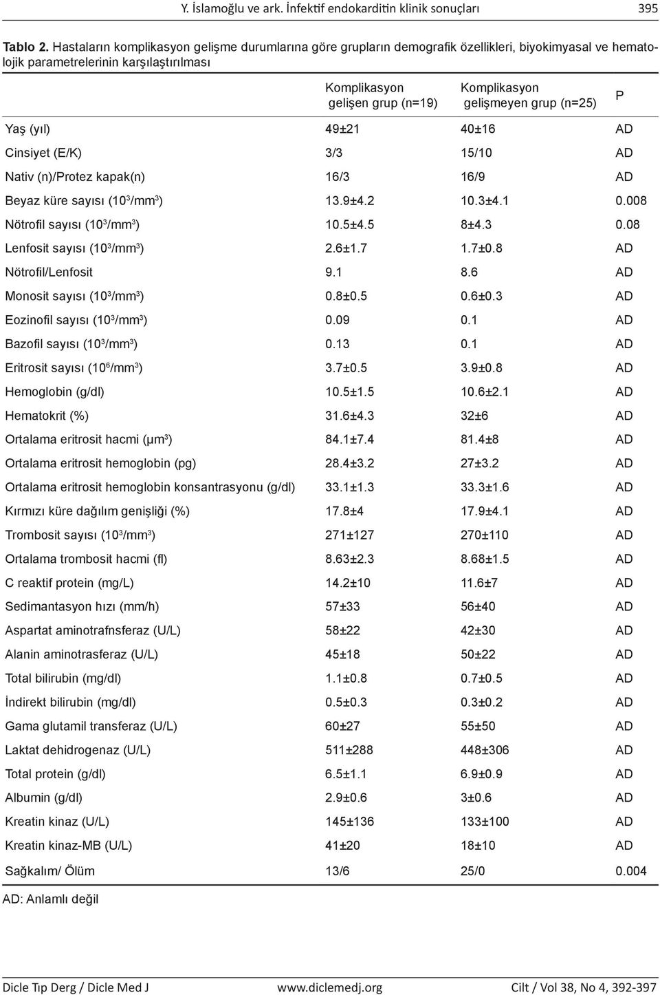gelişmeyen grup (n=25) P Yaş (yıl) 49±21 40±16 AD Cinsiyet (E/K) 3/3 15/10 AD Nativ (n)/protez kapak(n) 16/3 16/9 AD Beyaz küre sayısı (10 3 /mm 3 ) 13.9±4.2 10.3±4.1 0.