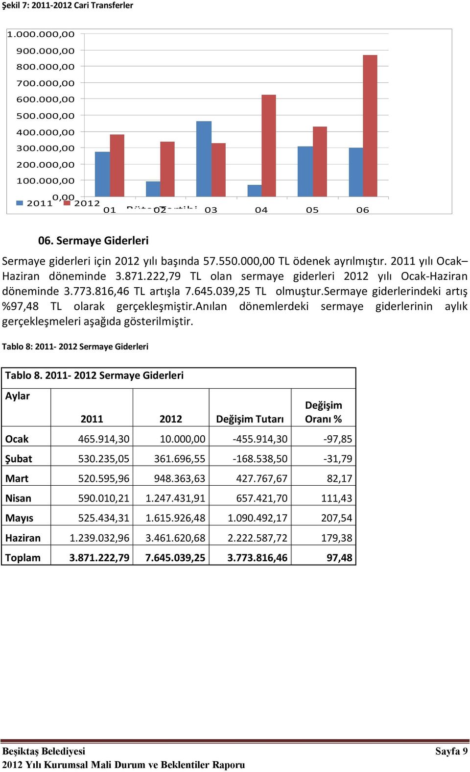 222,79 TL olan sermaye giderleri 2012 yılı Ocak-Haziran döneminde 3.773.816,46 TL artışla 7.645.039,25 TL olmuştur.sermaye giderlerindeki artış %97,48 TL olarak gerçekleşmiştir.