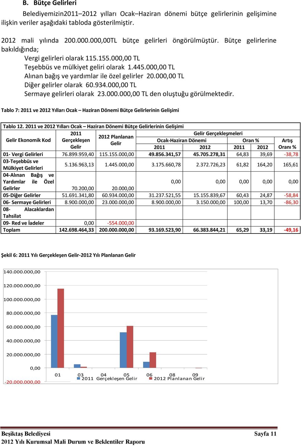 000,00 TL Alınan bağış ve yardımlar ile özel gelirler 20.000,00 TL Diğer gelirler olarak 60.934.000,00 TL Sermaye gelirleri olarak 23.000.000,00 TL den oluştuğu görülmektedir.