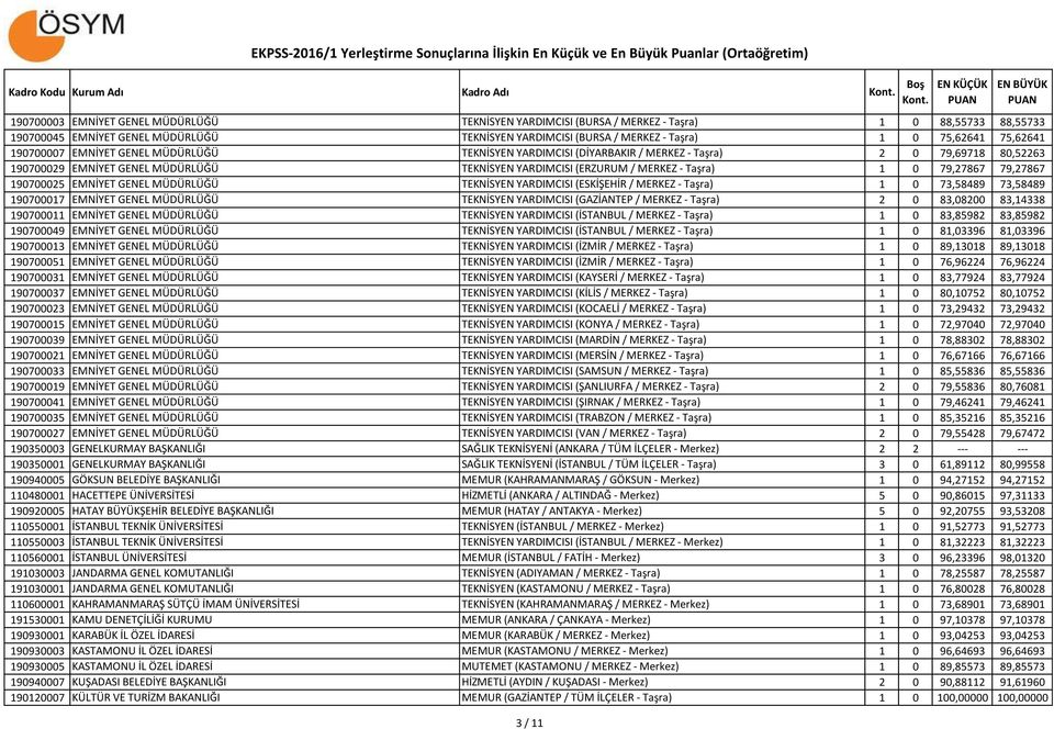(ERZURUM / MERKEZ - Taşra) 1 0 79,27867 79,27867 190700025 EMNİYET GENEL MÜDÜRLÜĞÜ TEKNİSYEN YARDIMCISI (ESKİŞEHİR / MERKEZ - Taşra) 1 0 73,58489 73,58489 190700017 EMNİYET GENEL MÜDÜRLÜĞÜ TEKNİSYEN