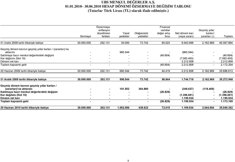 Aralık 2008 tarihi itibariyle bakiye 30.000.000 202.131 30.000 73.742 85.023 8.043.999 2.162.969 40.597.864 Geçmiş dönem karının yıllar karları / (zararları) na aktarımı - - 960.544 - - (960.