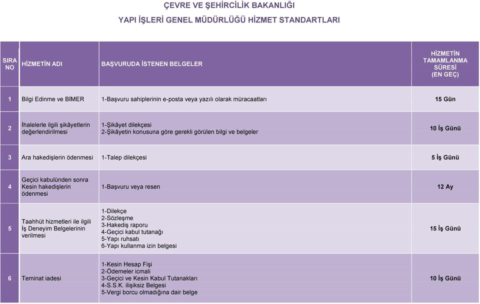 Günü 3 Ara hakedişlerin ödenmesi 1-Talep dilekçesi 5 İş Günü 4 Geçici kabulünden sonra Kesin hakedişlerin ödenmesi 1-Başvuru veya resen 12 Ay 5 Taahhüt hizmetleri ile ilgili İş Deneyim Belgelerinin