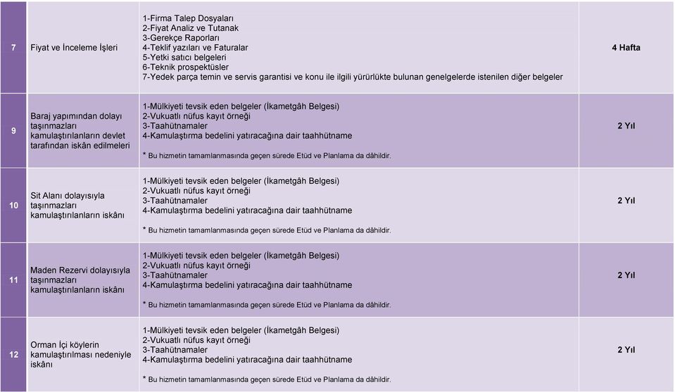 yürürlükte bulunan genelgelerde istenilen diğer belgeler 4 Hafta 9 Baraj yapımından dolayı kamulaştırılanların devlet