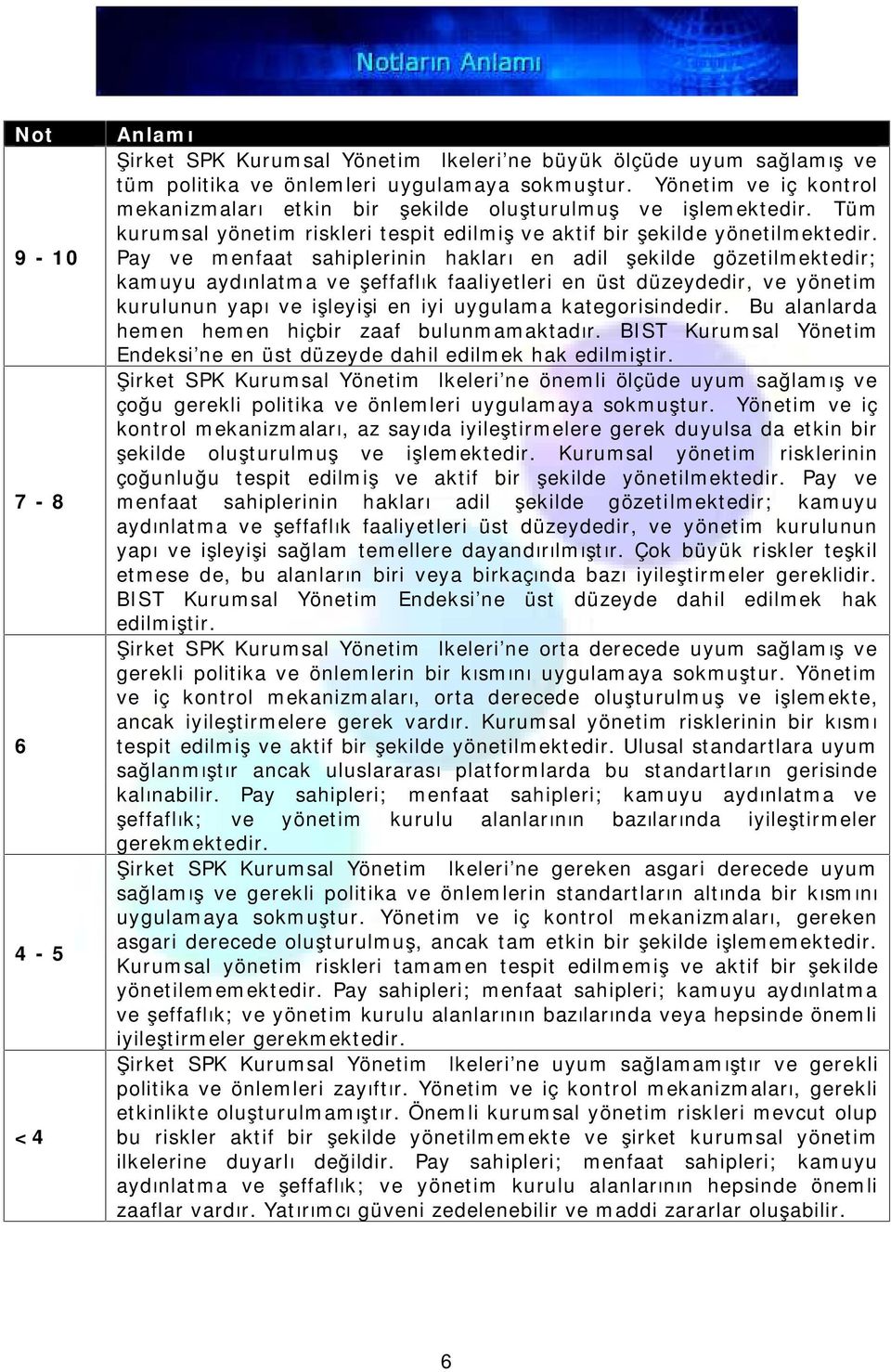 Pay ve menfaat sahiplerinin hakları en adil şekilde gözetilmektedir; kamuyu aydınlatma ve şeffaflık faaliyetleri en üst düzeydedir, ve yönetim kurulunun yapı ve işleyişi en iyi uygulama