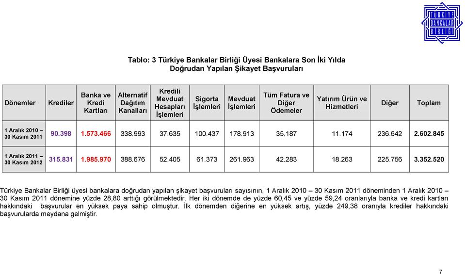 845 1 Aralık 2011 30 Kasım 2012 315.831 1.985.970 388.676 52.405 61.373 261.963 42.283 18.263 225.756 3.352.