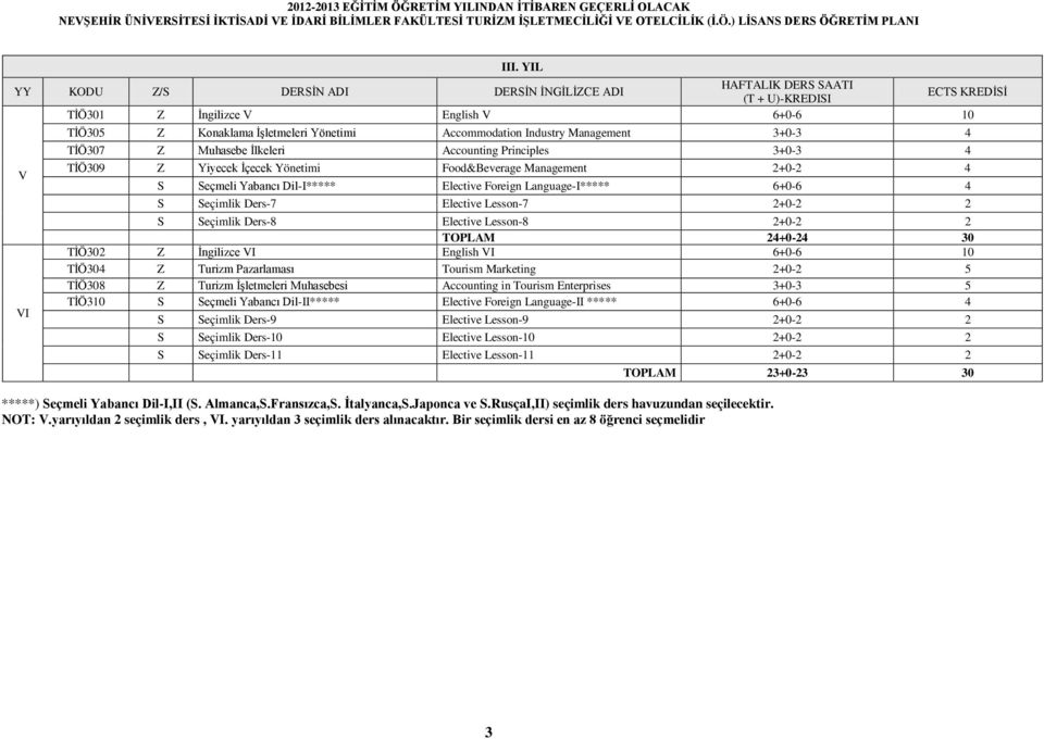Lesson-8 2+0-2 2 TOPLAM 24+0-24 30 TİÖ302 Z İngilizce VI English VI 6+0-6 10 TİÖ304 Z Turizm Pazarlaması Tourism Marketing 2+0-2 5 TİÖ308 Z Turizm İşletmeleri Muhasebesi Accounting in Tourism