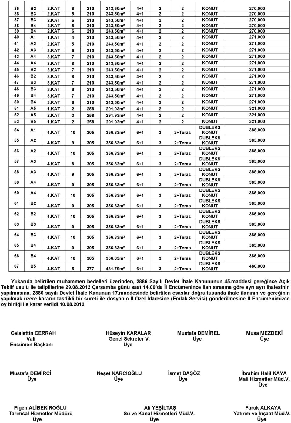 KAT 6 210 243,50m² 4+1 2 2 KONUT 271,000 43 A4 3.KAT 7 210 243,50m² 4+1 2 2 KONUT 271,000 44 A4 3.KAT 8 210 243,50m² 4+1 2 2 KONUT 271,000 45 B2 3.KAT 7 210 243,50m² 4+1 2 2 KONUT 271,000 46 B2 3.