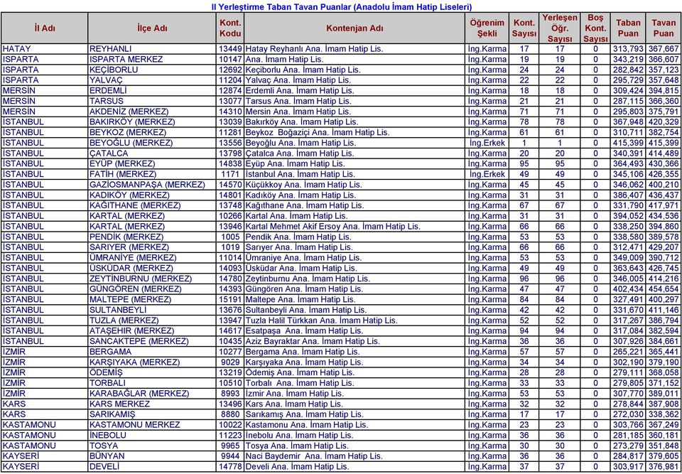 İmam Hatip Lis. İng.Karma 21 21 0 287,115 366,360 MERSİN AKDENİZ (MERKEZ) 14310 Mersin Ana. İmam Hatip Lis. İng.Karma 71 71 0 295,803 375,791 İSTANBUL BAKIRKÖY (MERKEZ) 13039 Bakırköy Ana.