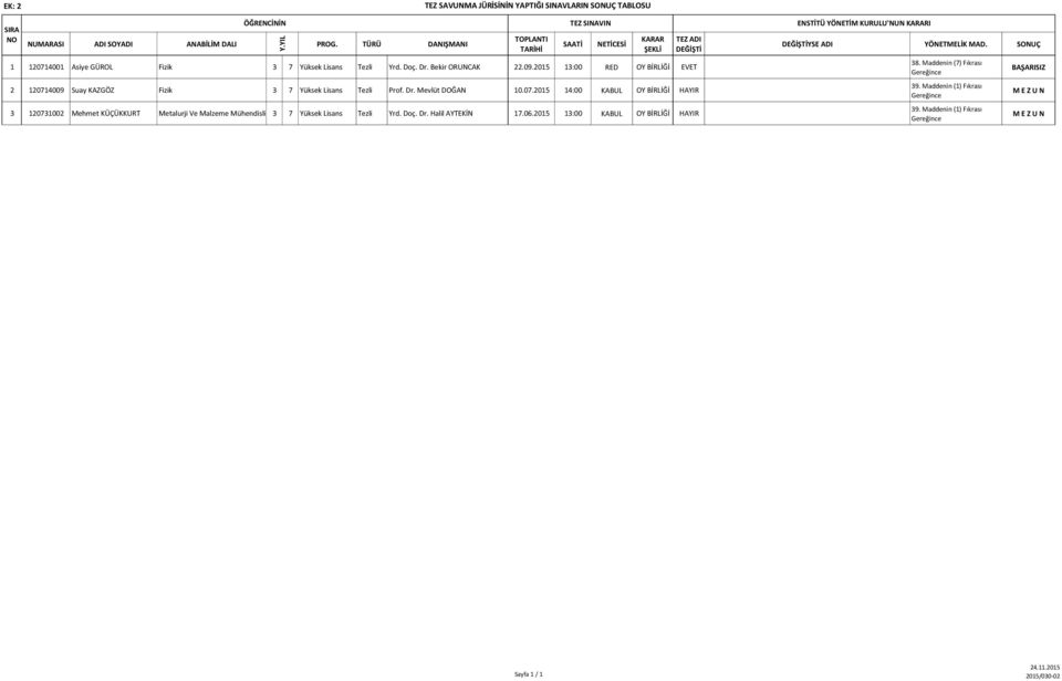 2015 13:00 RED OY BİRLİĞİ EVET 2 120714009 Suay KAZGÖZ Fizik 3 7 Yüksek Lisans Tezli Prof. Dr. Mevlüt DOĞAN 10.07.2015 14:00 KABUL OY BİRLİĞİ HAYIR 3 120731002 Mehmet KÜÇÜKKURT Metalurji Ve Malzeme Mühendisliği 3 7 Yüksek Lisans Tezli Yrd.
