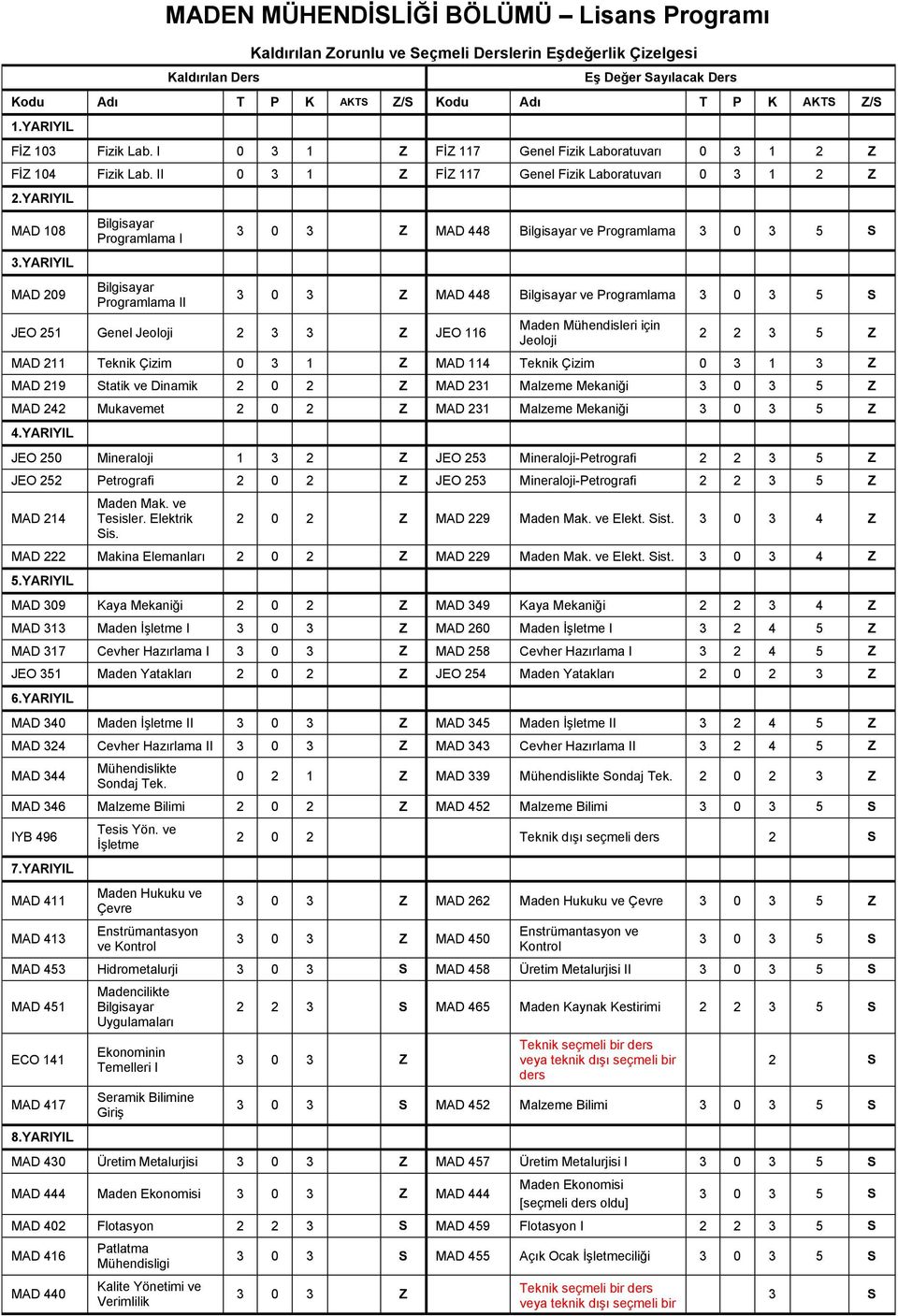 YARIYIL MAD 209 Bilgisayar Programlama I Bilgisayar Programlama II 3 0 3 Z MAD 448 Bilgisayar Programlama 3 0 S 3 0 3 Z MAD 448 Bilgisayar Programlama 3 0 S JEO 251 Genel Jeoloji 2 3 3 Z JEO 116