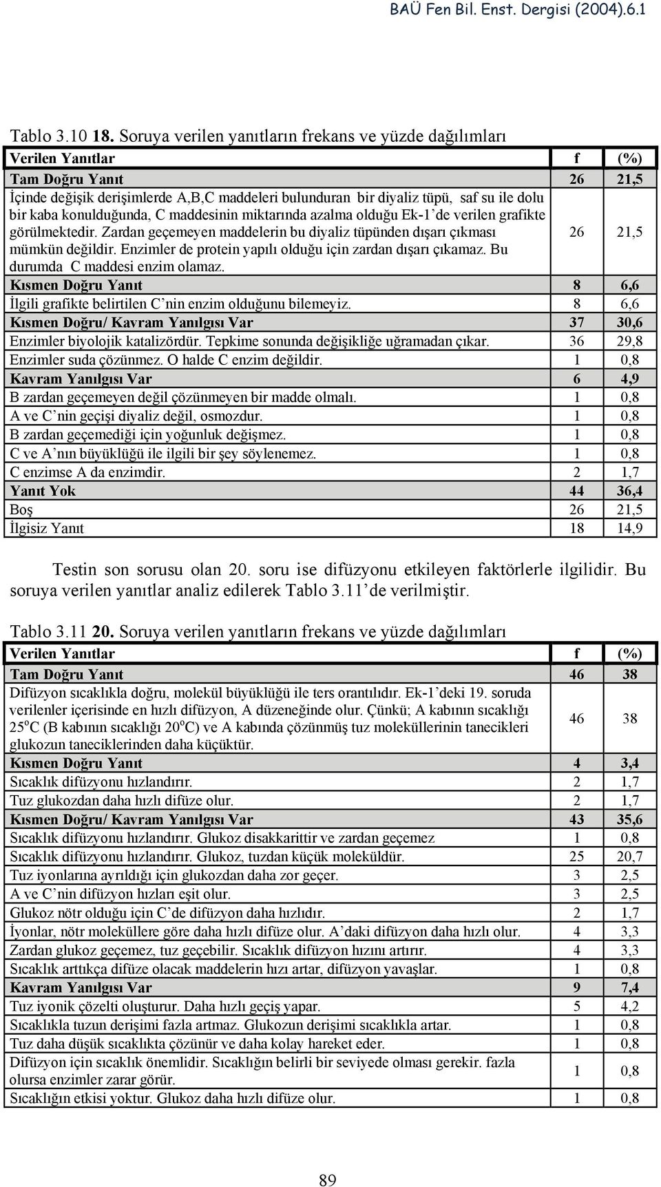 maddesinin miktarında azalma olduğu Ek-1 de verilen grafikte görülmektedir. Zardan geçemeyen maddelerin bu diyaliz tüpünden dışarı çıkması 26 21,5 mümkün değildir.