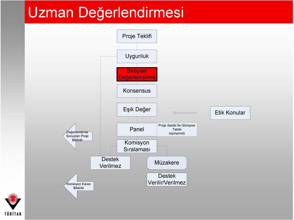 Bildirilir Komisyon Kararı Bildirilir Destek Verilmez Panel Komisyon