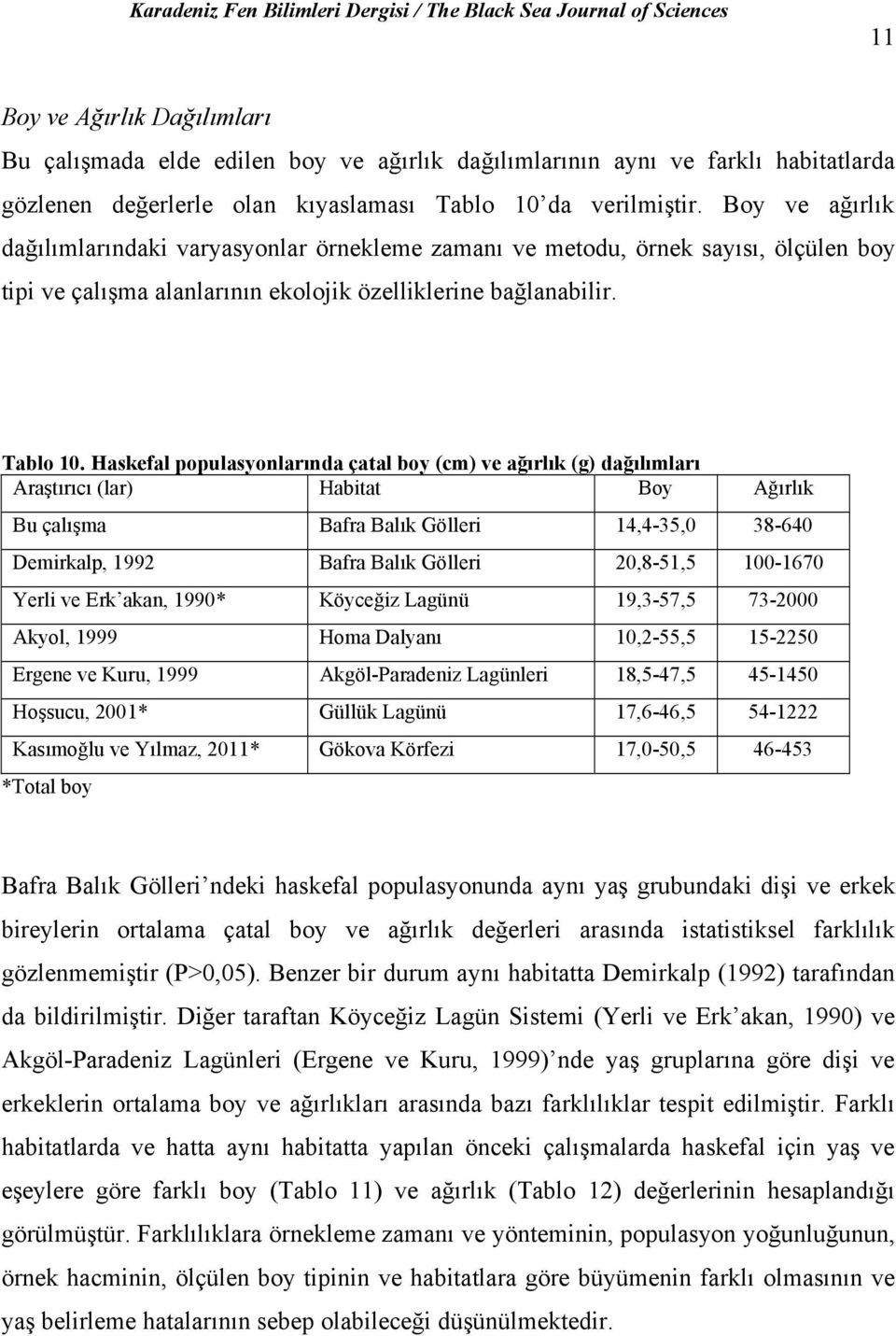 Haskefal populasyonlarında çatal boy (cm) ve ağırlık (g) dağılımları Araştırıcı (lar) Habitat Boy Ağırlık Bu çalışma Bafra Balık Gölleri 14,4-35,0 38-640 Demirkalp, 1992 Bafra Balık Gölleri 20,8-51,5