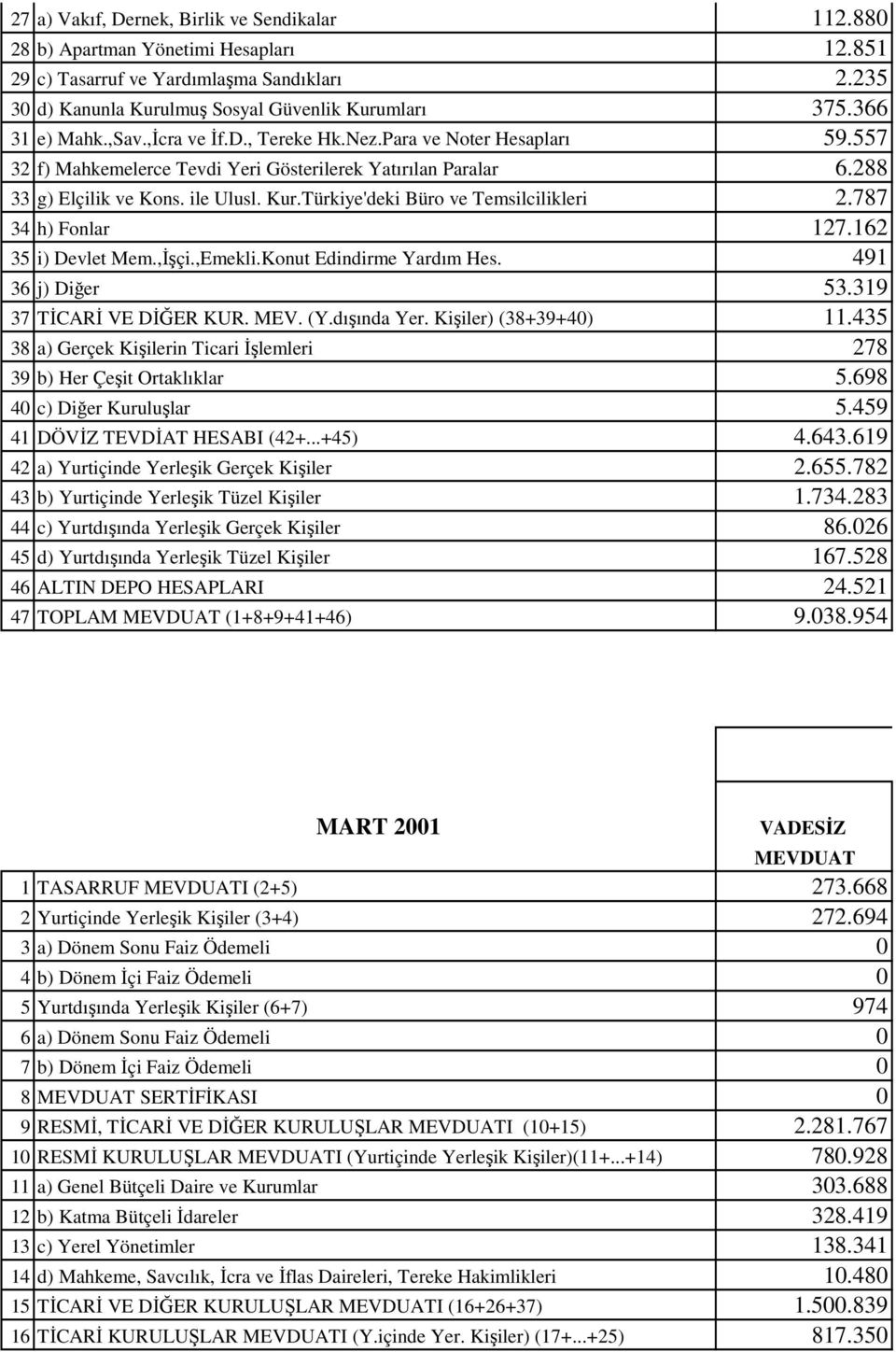 Türkiye'deki Büro ve Temsilcilikleri 2.787 34 h) Fonlar 127.162 35 i) Devlet Mem.,Đşçi.,Emekli.Konut Edindirme Yardım Hes. 491 36 j) Diğer 53.319 37 TĐCARĐ VE DĐĞER KUR. MEV. (Y.dışında Yer.