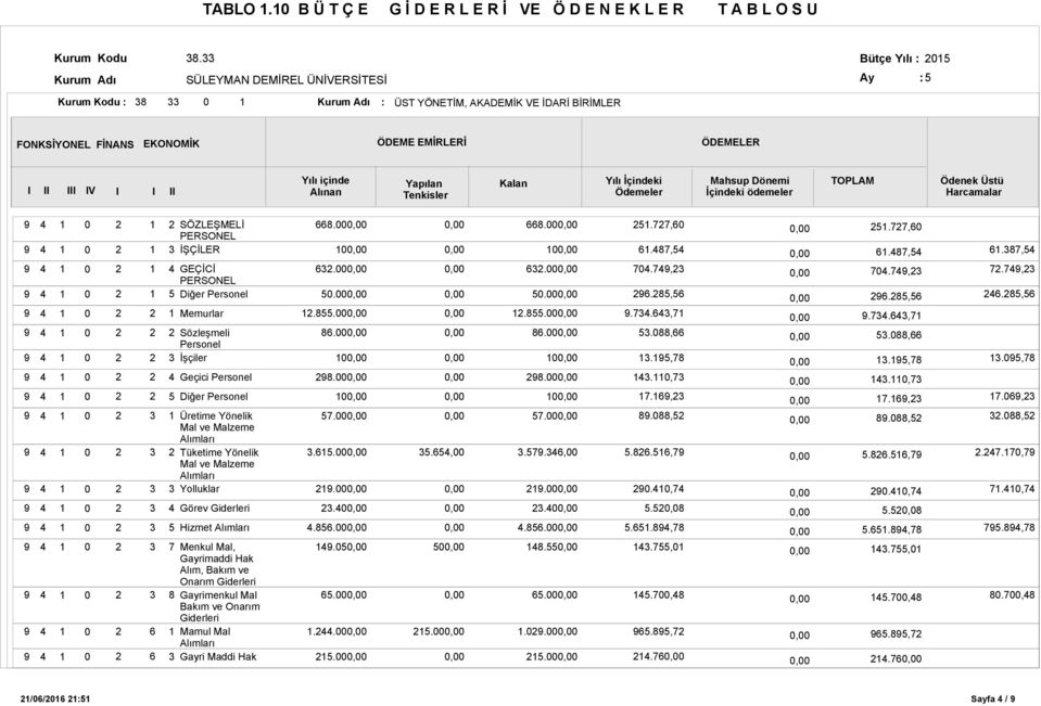 Yılı İçindeki Ödemeler Mahsup Dönemi İçindeki ödemeler TOPLAM Ödenek Üstü Harcamalar Memurlar Geçici Personel Diğer Personel Görev Giderleri Hizmet SÖZLEŞMELİ İŞÇİLER GEÇİCİ Diğer