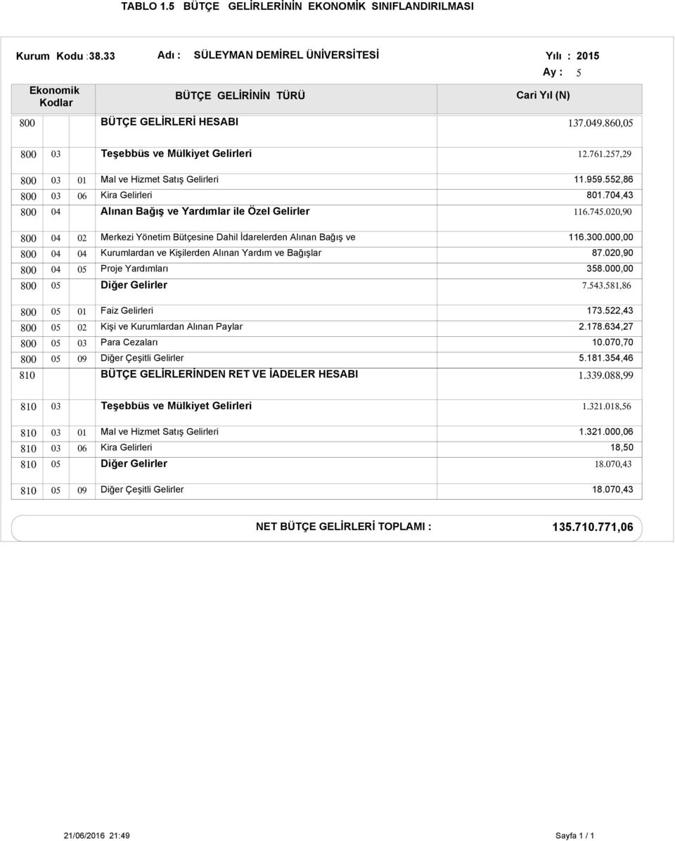 . Kurumlardan ve Kişilerden Alınan Yardım ve Bağışlar., Proje Yardımları. Diğer Gelirler.., Faiz Gelirleri., Kişi ve Kurumlardan Alınan Paylar.., Para Cezaları., Diğer Çeşitli Gelirler.