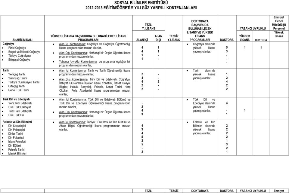 BULUNABİLECEK Alan İçi Kontenjanına; Coğrafya ve Coğrafya Öğretmenliği lisans programından mezun Alan Dışı Kontenjanına; Herhangi bir Örgün Öğretim lisans programından mezun Yabancı Uyruklu