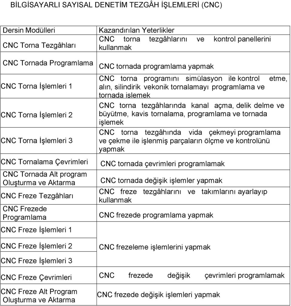 torna tezgâhlarını ve kontrol panellerini kullanmak CNC tornada programlama yapmak CNC torna programını simülasyon ile kontrol etme, alın, silindirik ve konik tornalamayı programlama ve tornada