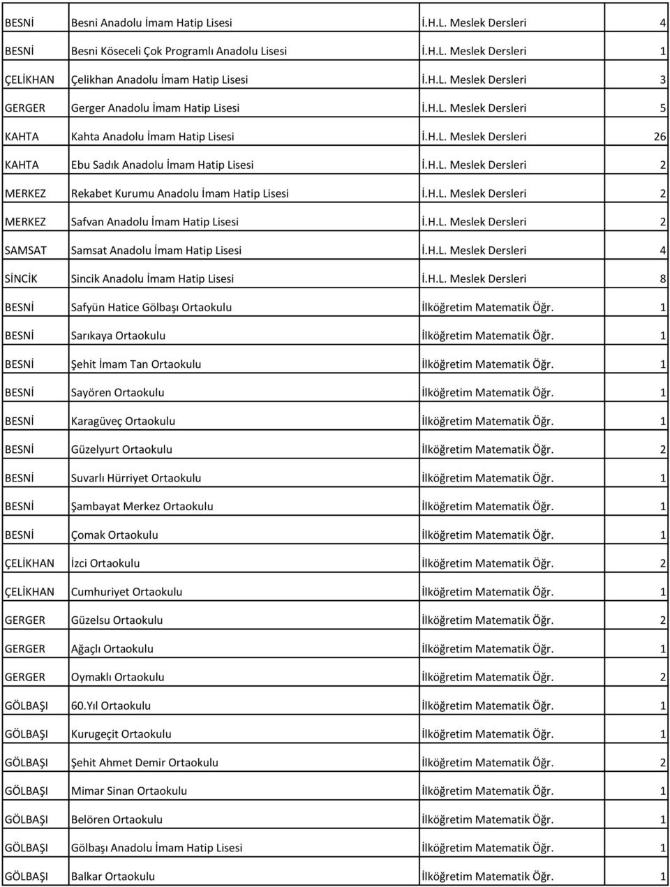 H.L. Meslek Dersleri 2 MERKEZ Safvan Anadolu İmam Hatip Lisesi İ.H.L. Meslek Dersleri 2 SAMSAT Samsat Anadolu İmam Hatip Lisesi İ.H.L. Meslek Dersleri 4 SİNCİK Sincik Anadolu İmam Hatip Lisesi İ.H.L. Meslek Dersleri 8 BESNİ Safyün Hatice Gölbaşı Ortaokulu İlköğretim Matematik Öğr.