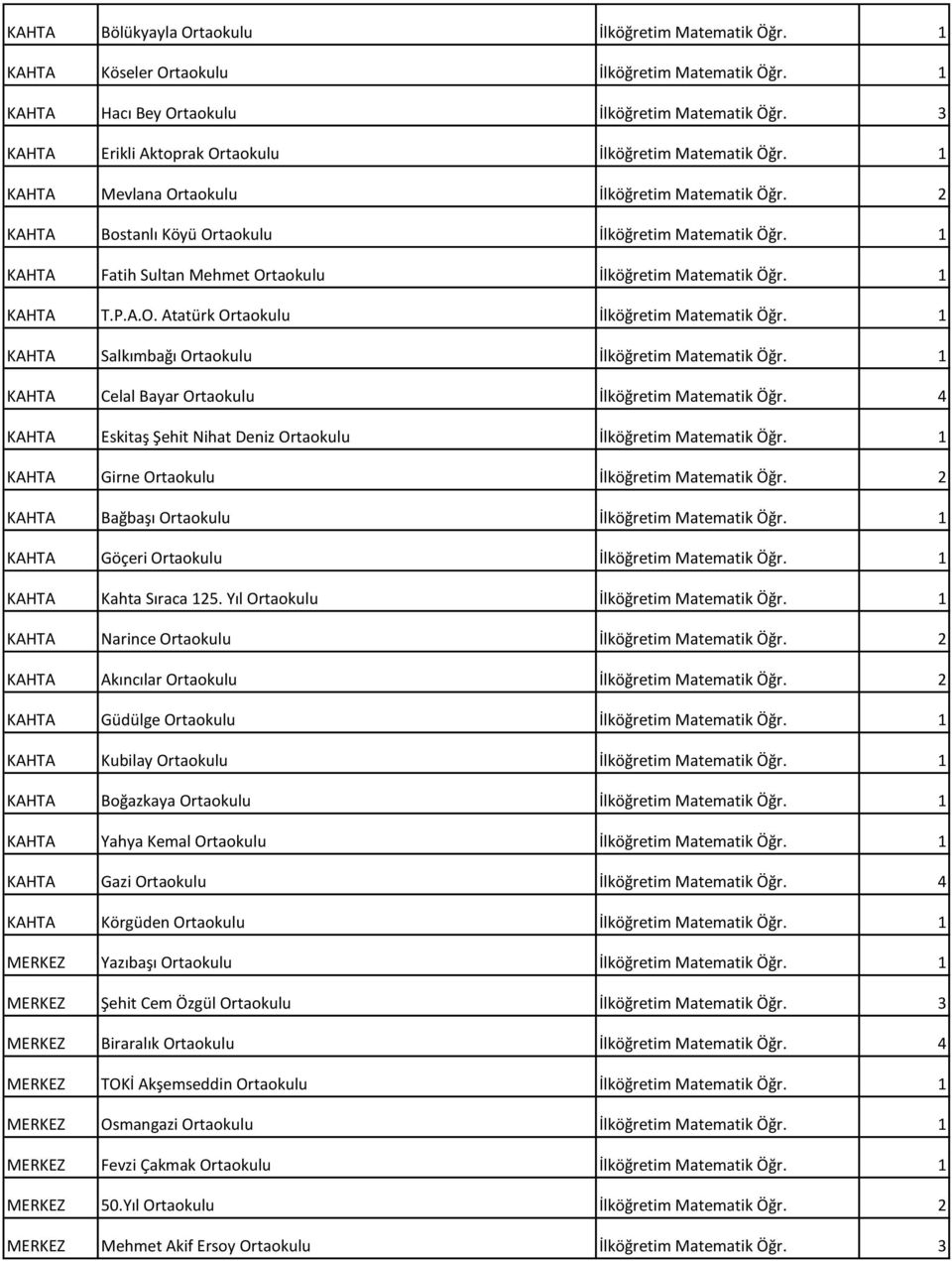 1 KAHTA Fatih Sultan Mehmet Ortaokulu İlköğretim Matematik Öğr. 1 KAHTA T.P.A.O. Atatürk Ortaokulu İlköğretim Matematik Öğr. 1 KAHTA Salkımbağı Ortaokulu İlköğretim Matematik Öğr.