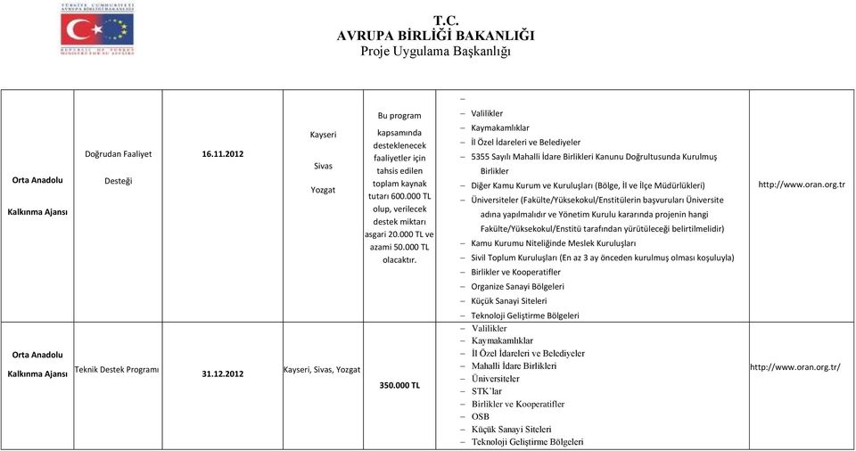 Kaymakamlıklar İl Özel İdareleri ve Belediyeler 5355 Sayılı Mahalli İdare Birlikleri Kanunu Doğrultusunda Kurulmuş Birlikler Diğer Kamu Kurum ve Kuruluşları (Bölge, İl ve İlçe Müdürlükleri)