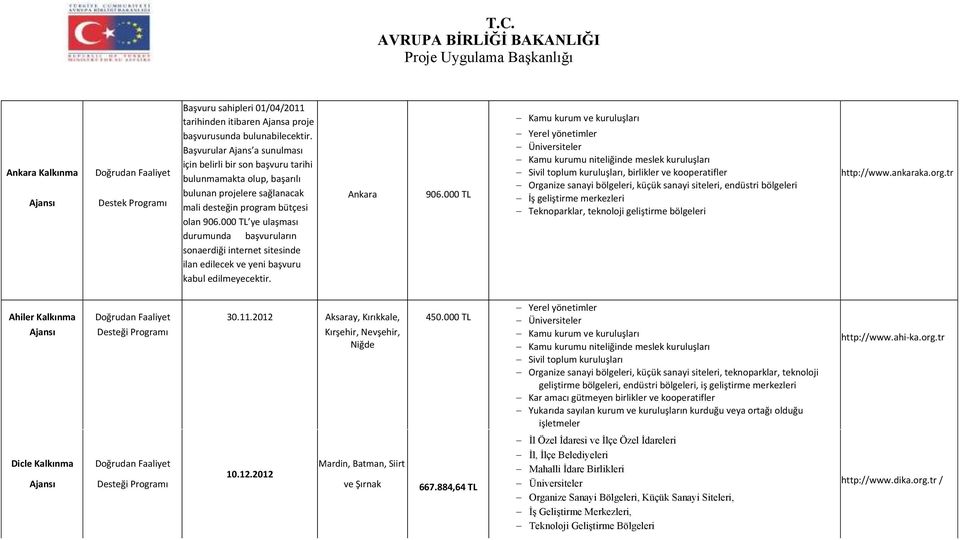 000 TL ye ulaşması durumunda başvuruların sonaerdiği internet sitesinde ilan edilecek ve yeni başvuru kabul edilmeyecektir. Ankara 906.