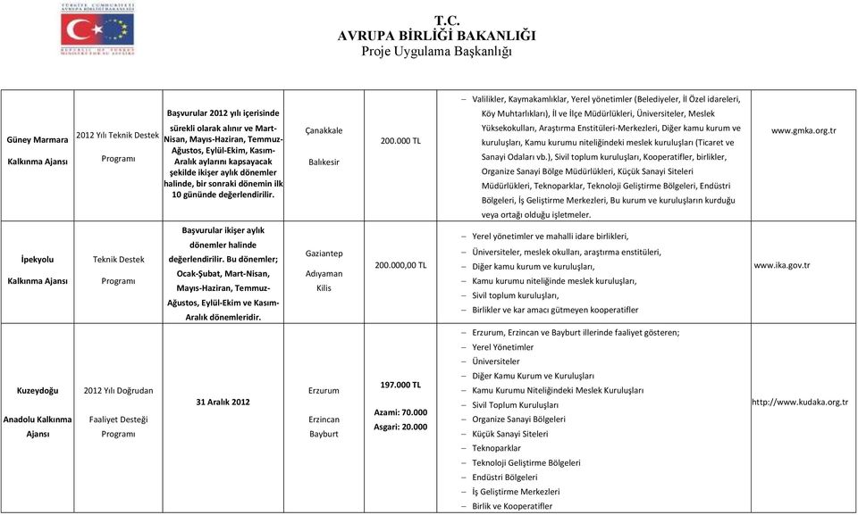 000 TL Köy Muhtarlıkları), İl ve İlçe Müdürlükleri, Üniversiteler, Meslek Yüksekokulları, Araştırma Enstitüleri-Merkezleri, Diğer kamu kurum ve kuruluşları, Kamu kurumu niteliğindeki meslek