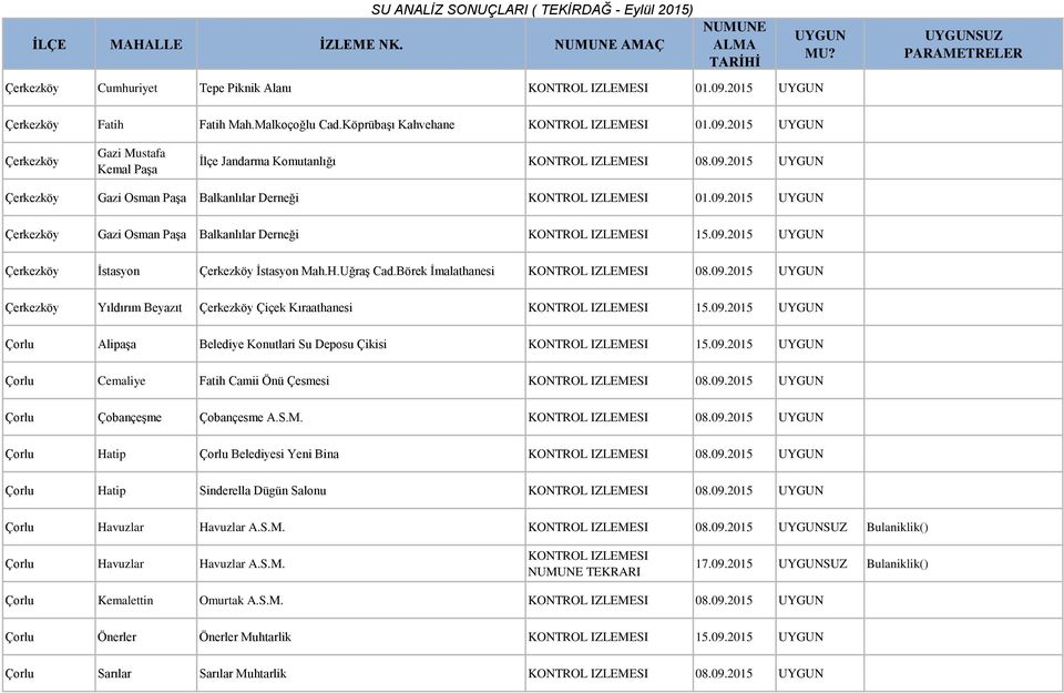 09.2015 UYGUN Çerkezköy Gazi Osman Paşa Balkanlılar Derneği 15.09.2015 UYGUN Çerkezköy İstasyon Çerkezköy İstasyon Mah.H.Uğraş Cad.Börek İmalathanesi 08.09.2015 UYGUN Çerkezköy Yıldırım Beyazıt Çerkezköy Çiçek Kıraathanesi 15.