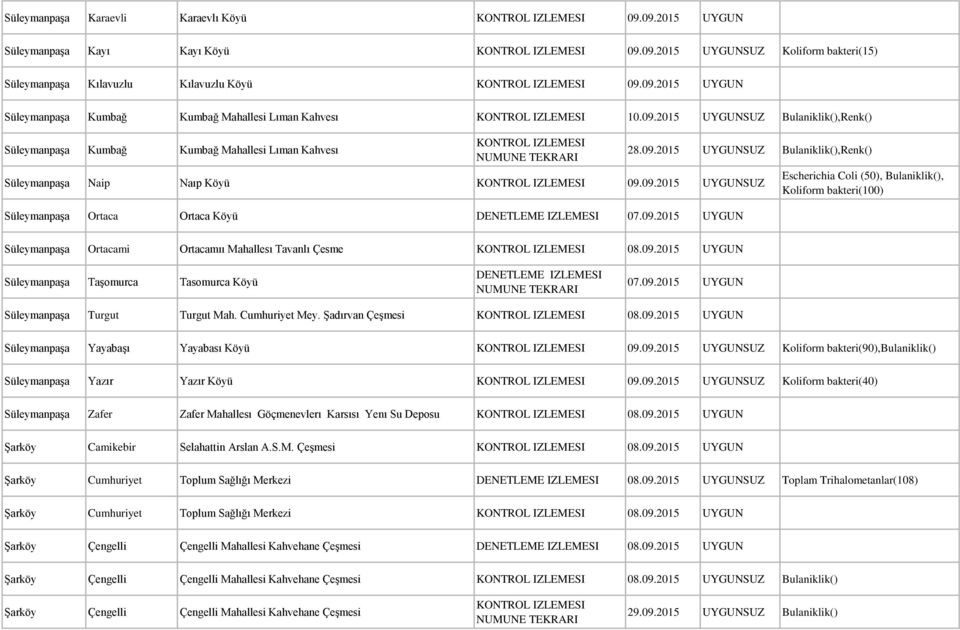 09.2015 UYGUN Escherichia Coli (50), Bulaniklik(), Koliform bakteri(100) Süleymanpaşa Ortacami Ortacamıı Mahallesı Tavanlı Çesme 08.09.2015 UYGUN Süleymanpaşa Taşomurca Tasomurca Köyü 07.09.2015 UYGUN Süleymanpaşa Turgut Turgut Mah.