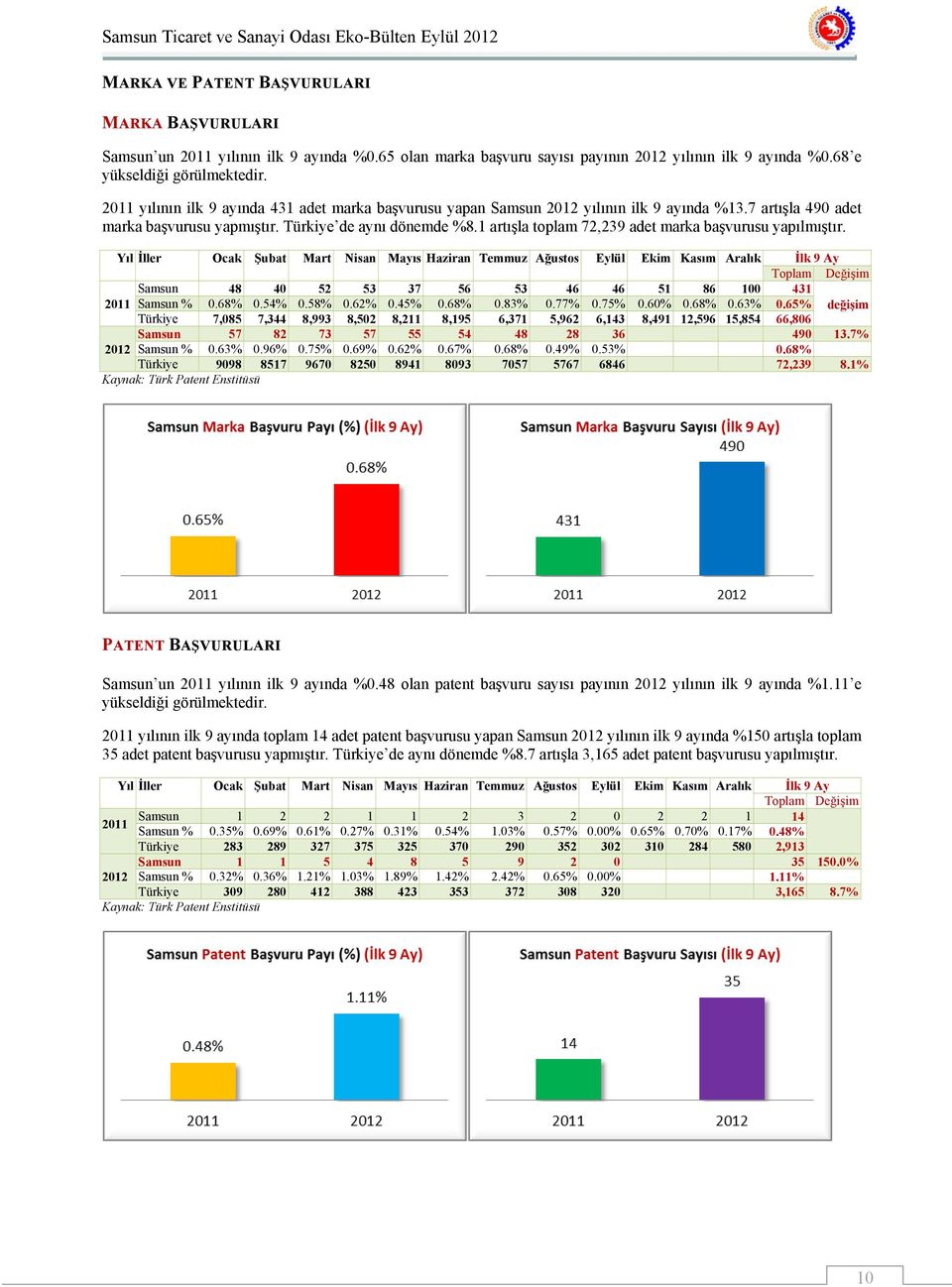 1 artışla toplam 72,239 adet marka başvurusu yapılmıştır.