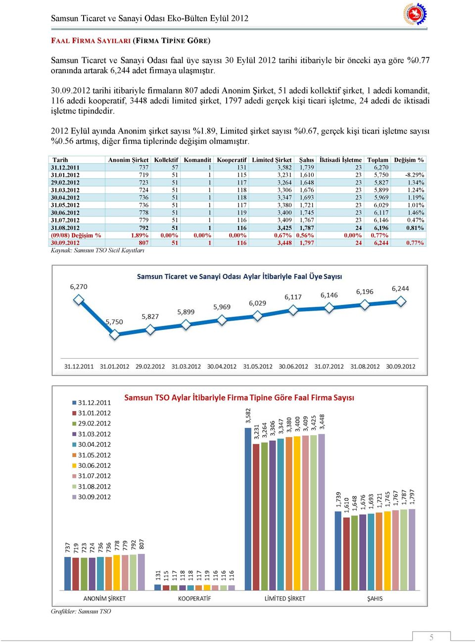 adedi de iktisadi işletme tipindedir. 2012 Eylül ayında Anonim şirket sayısı %1.89, Limited şirket sayısı %0.67, gerçek kişi ticari işletme sayısı %0.