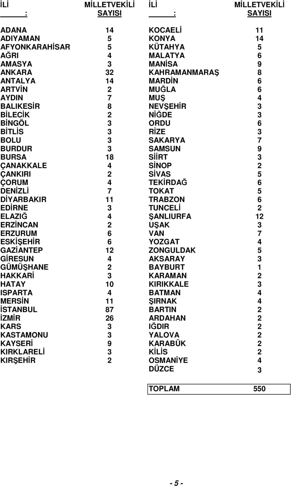 4 TEKİRDAĞ 6 DENİZLİ 7 TOKAT 5 DİYARBAKIR 11 TRABZON 6 EDİRNE 3 TUNCELİ 2 ELAZIĞ 4 ŞANLIURFA 12 ERZİNCAN 2 UŞAK 3 ERZURUM 6 VAN 7 ESKİŞEHİR 6 YOZGAT 4 GAZİANTEP 12 ZONGULDAK 5 GİRESUN 4 AKSARAY 3